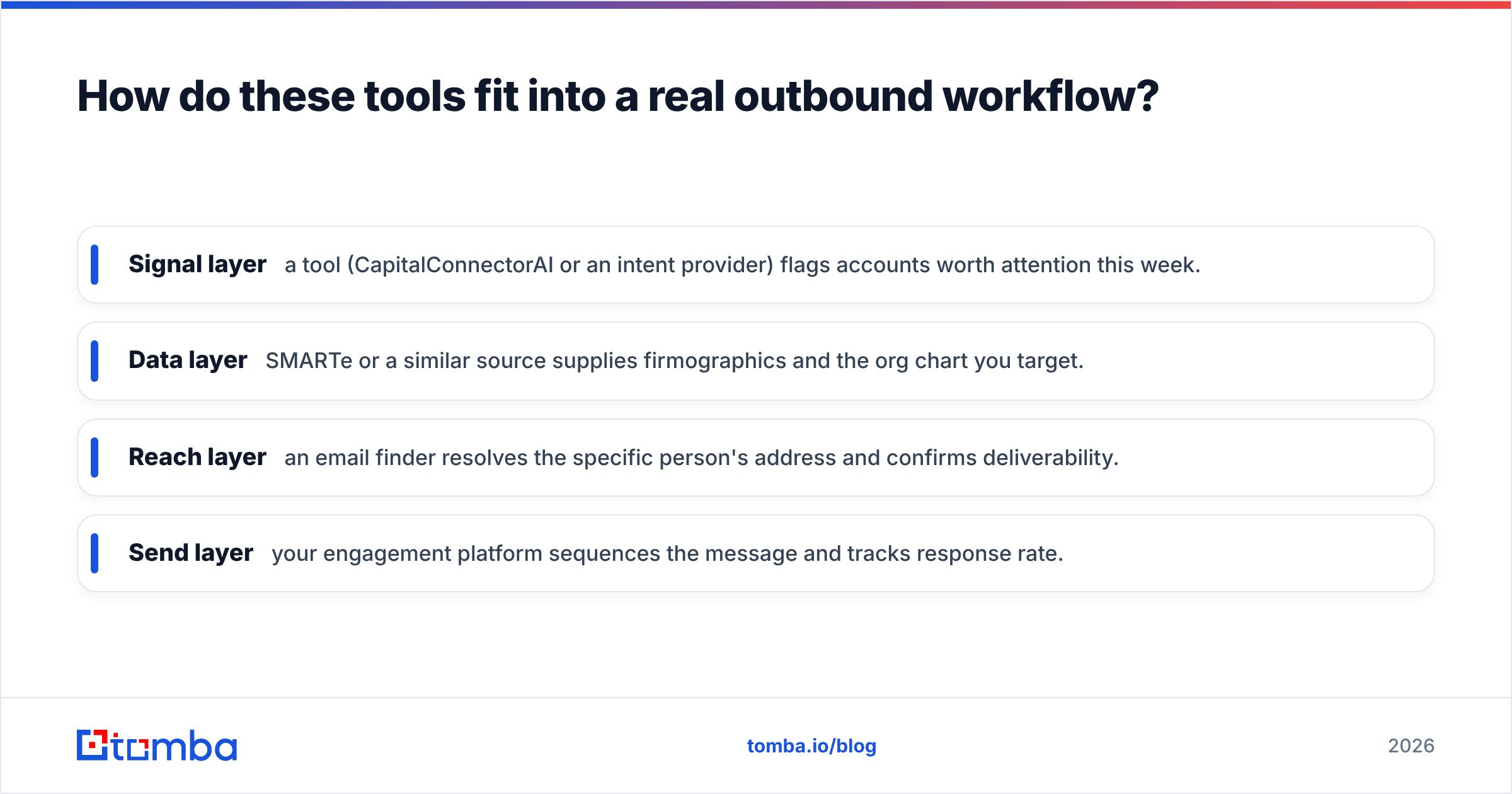 Diagram: How do these tools fit into a real outbound workflow