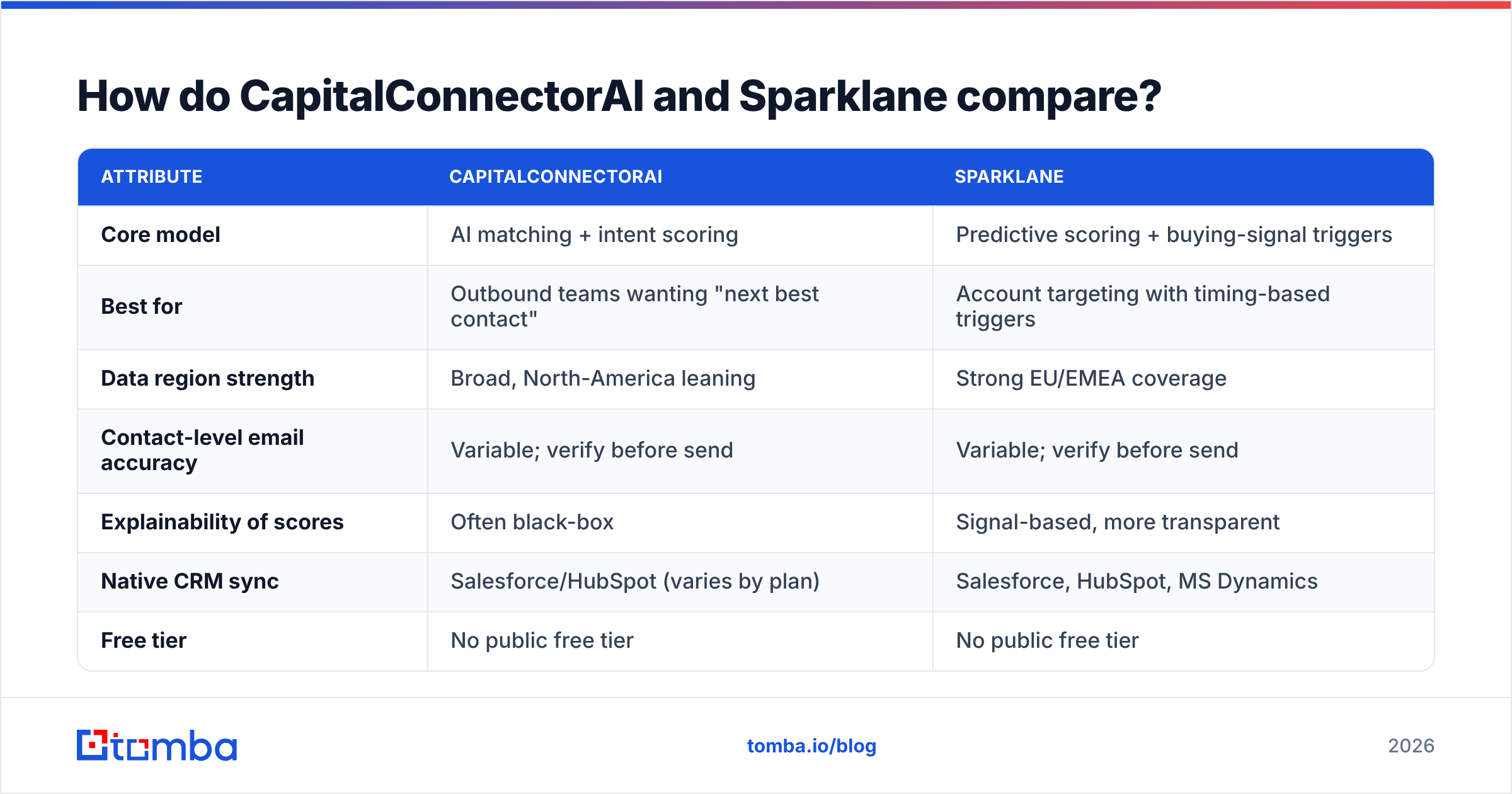 Diagram: How do CapitalConnectorAI and Sparklane compare