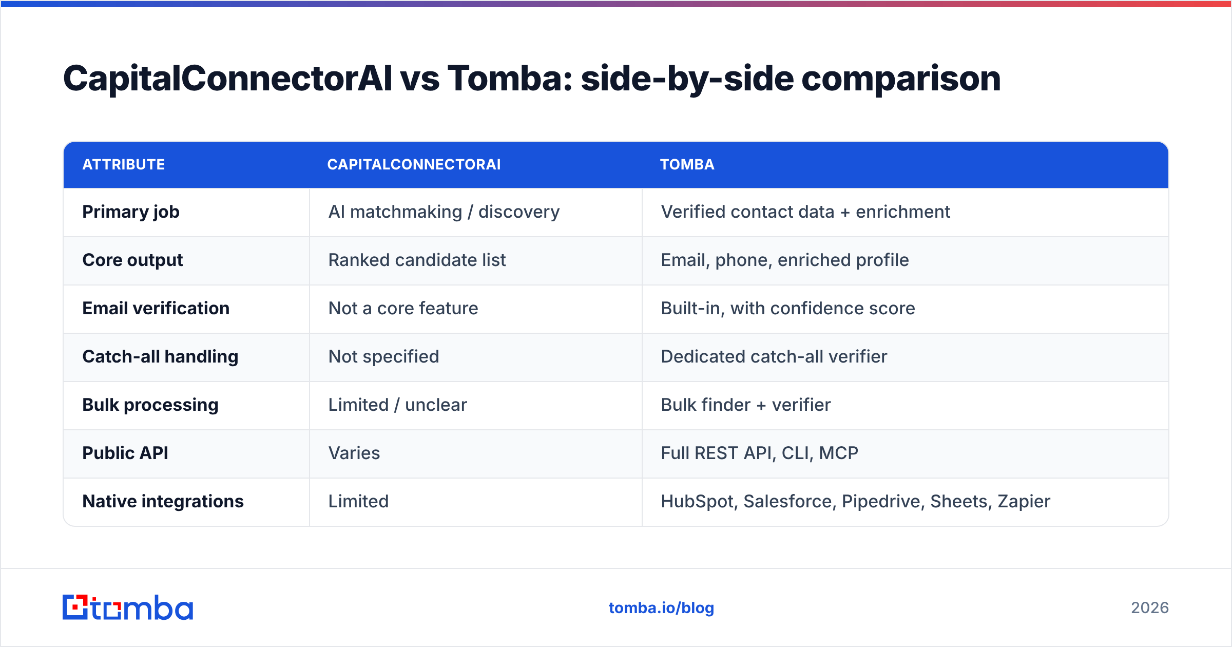 Diagram: CapitalConnectorAI vs Tomba: side-by-side comparison