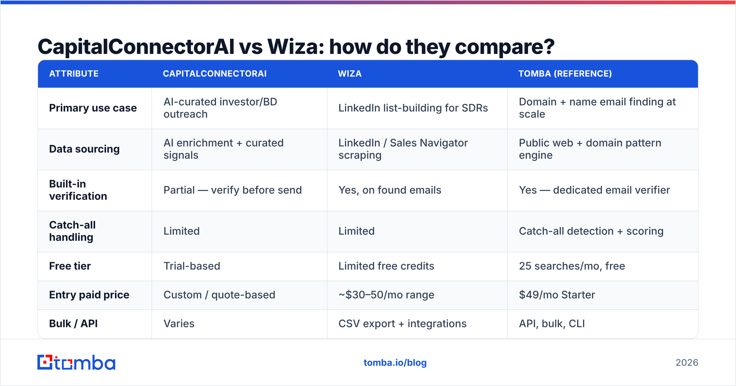 Diagram: CapitalConnectorAI vs Wiza: how do they compare