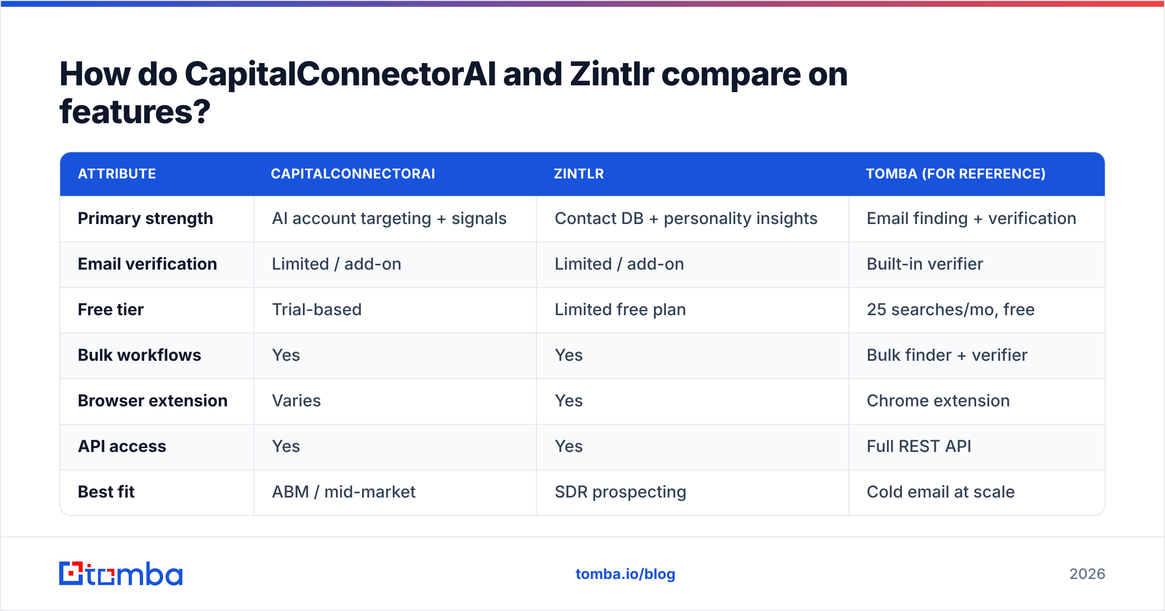 Diagram: How do CapitalConnectorAI and Zintlr compare on features