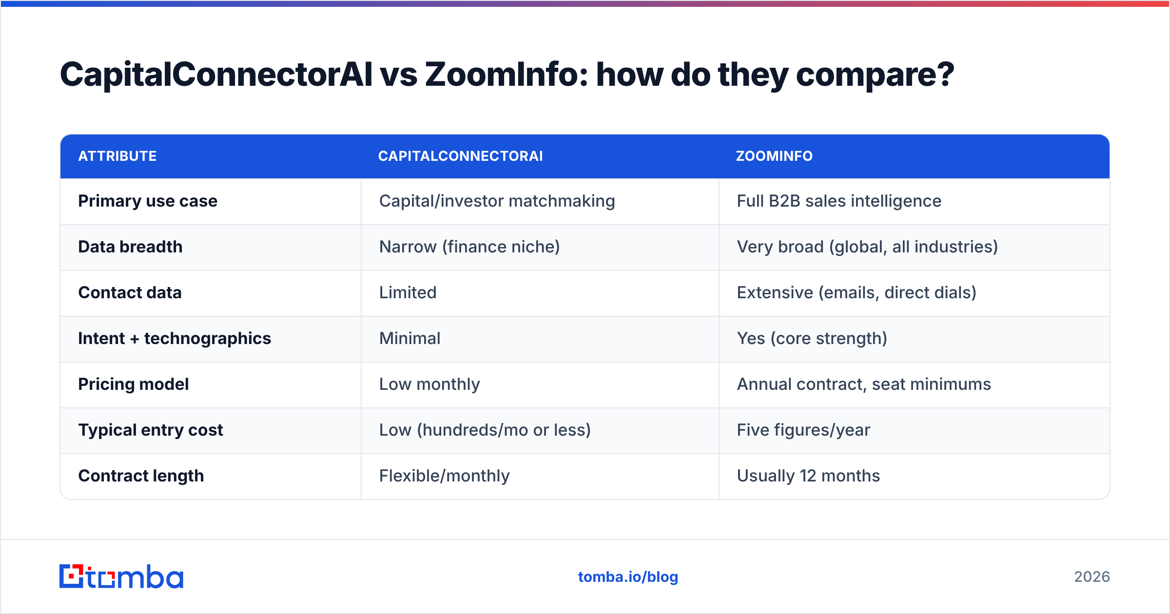 Diagram: CapitalConnectorAI vs ZoomInfo: how do they compare