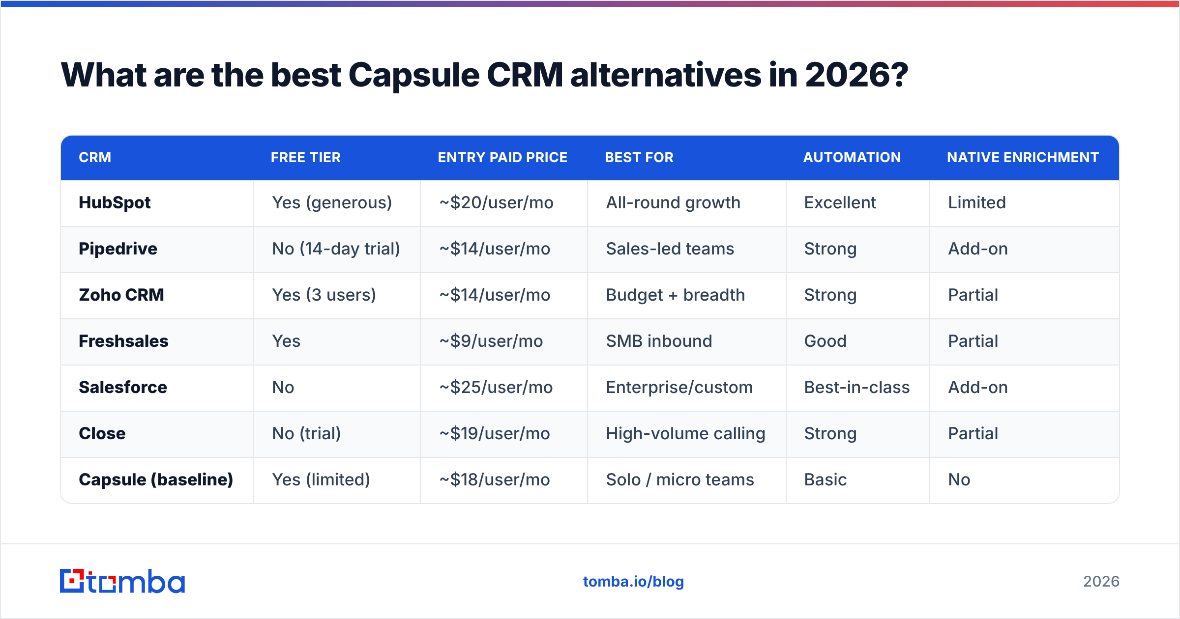 Diagram: What are the best Capsule CRM alternatives in 2026