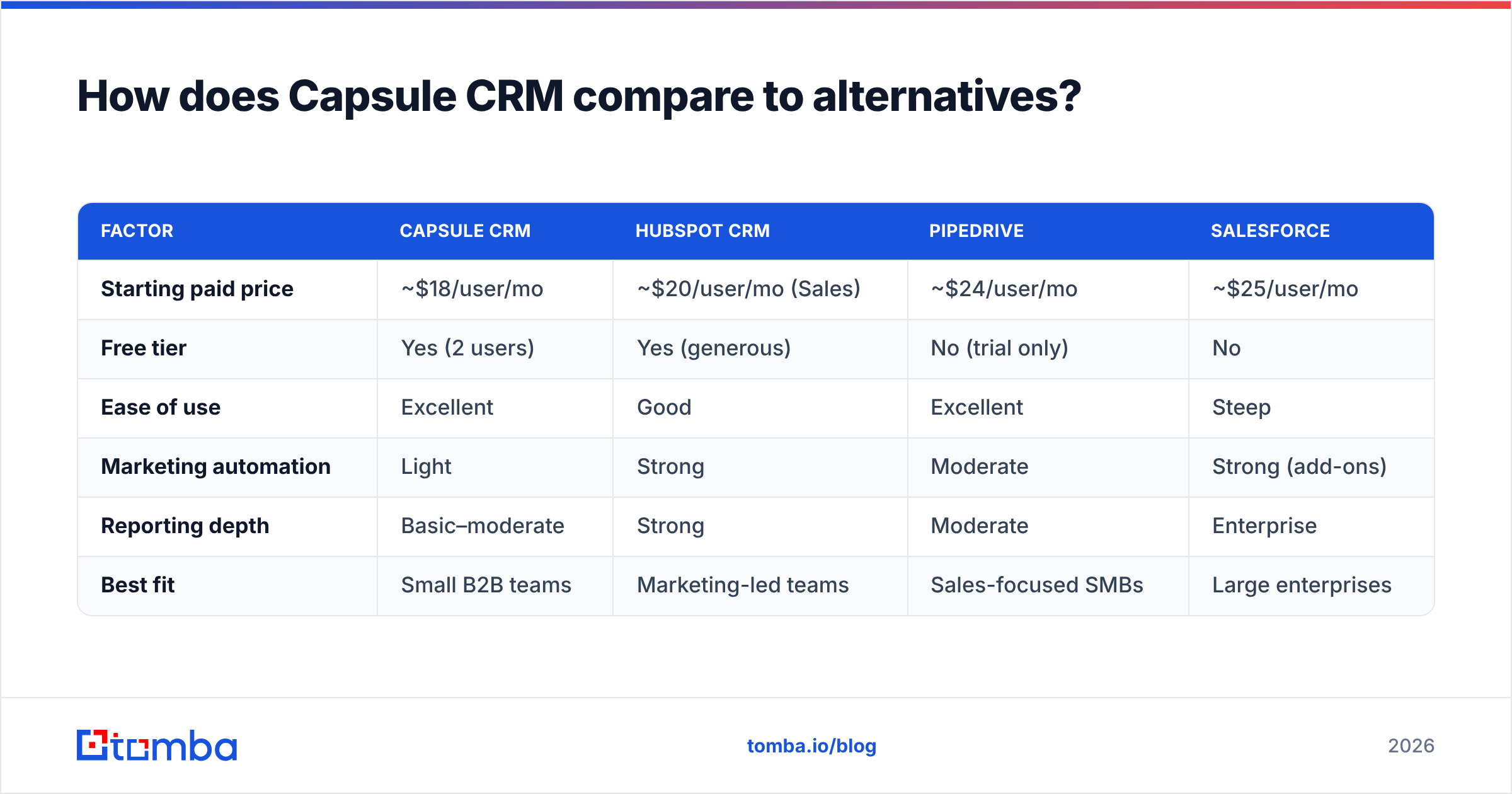 Diagram: How does Capsule CRM compare to alternatives
