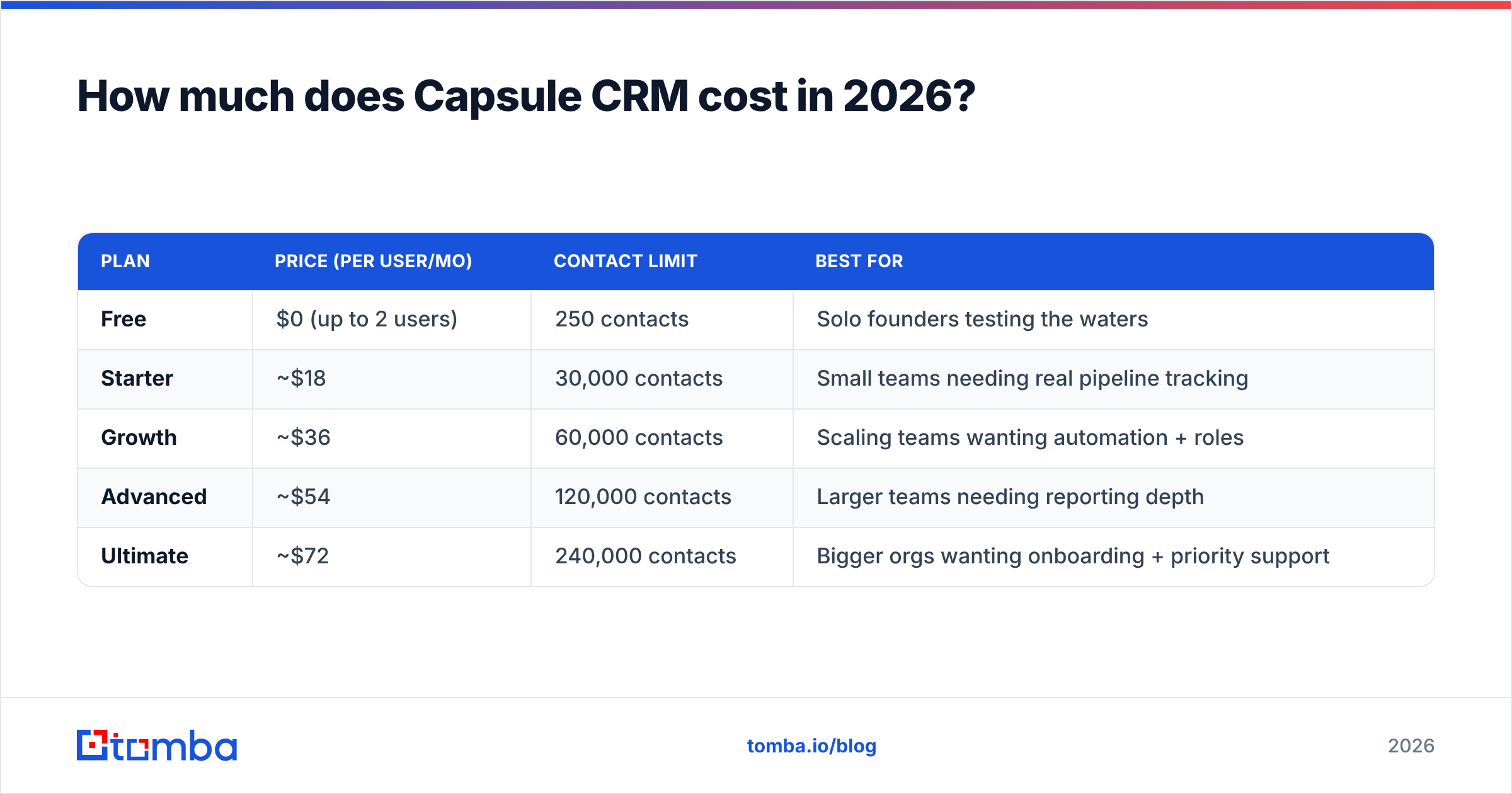 Diagram: How much does Capsule CRM cost in 2026