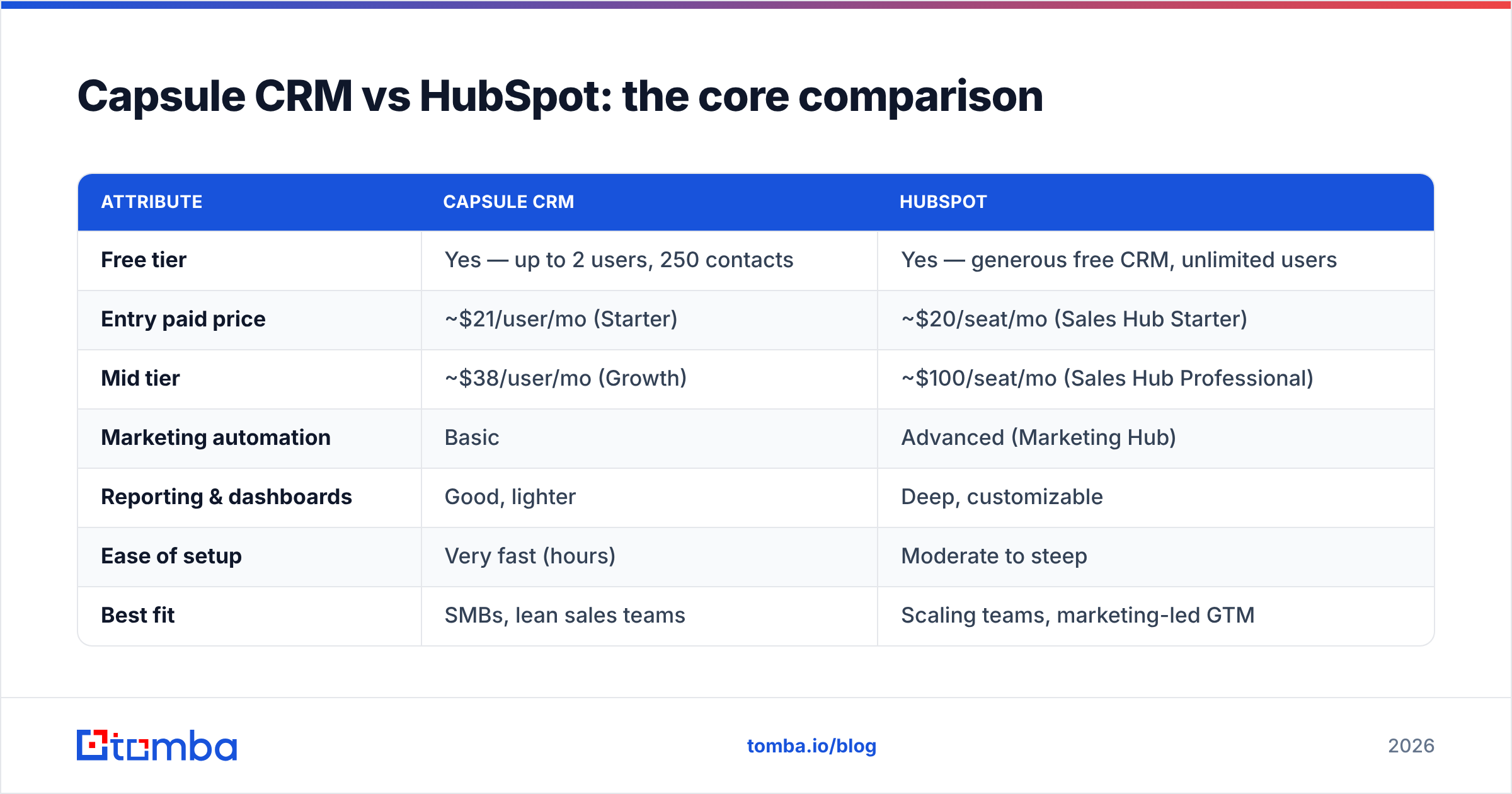 Diagram: Capsule CRM vs HubSpot: the core comparison
