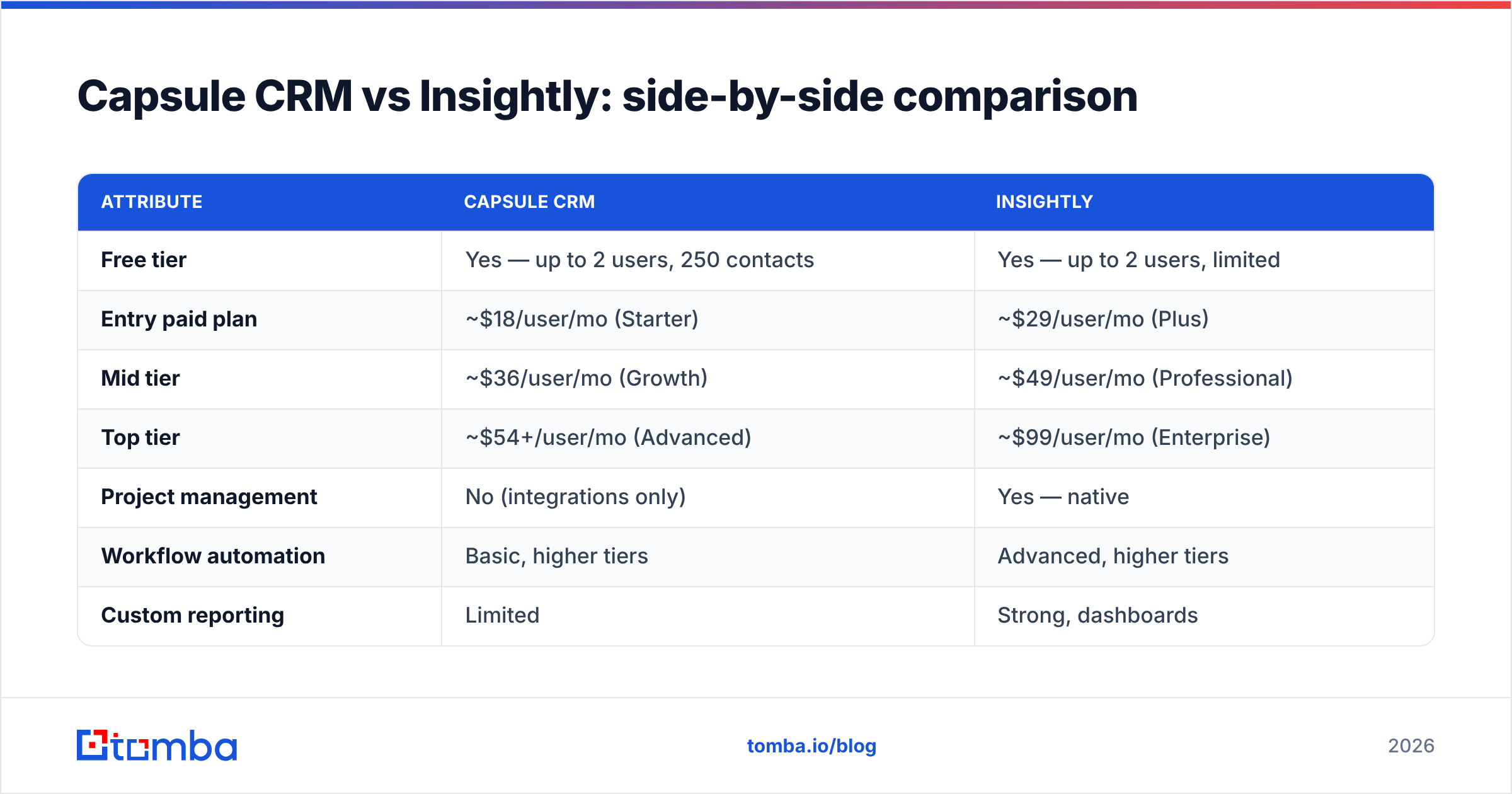 Diagram: Capsule CRM vs Insightly: side-by-side comparison