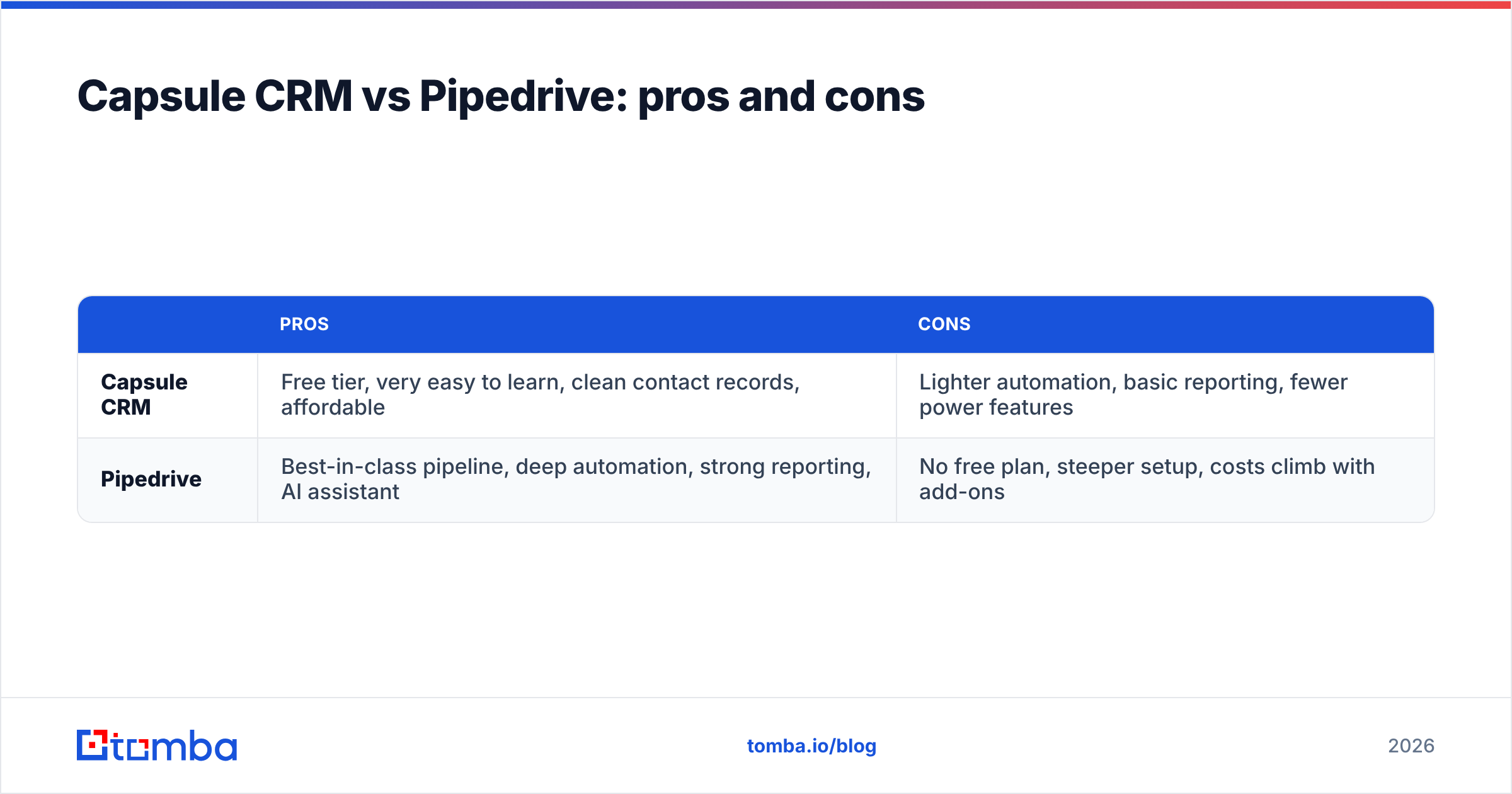 Diagram: Capsule CRM vs Pipedrive: pros and cons