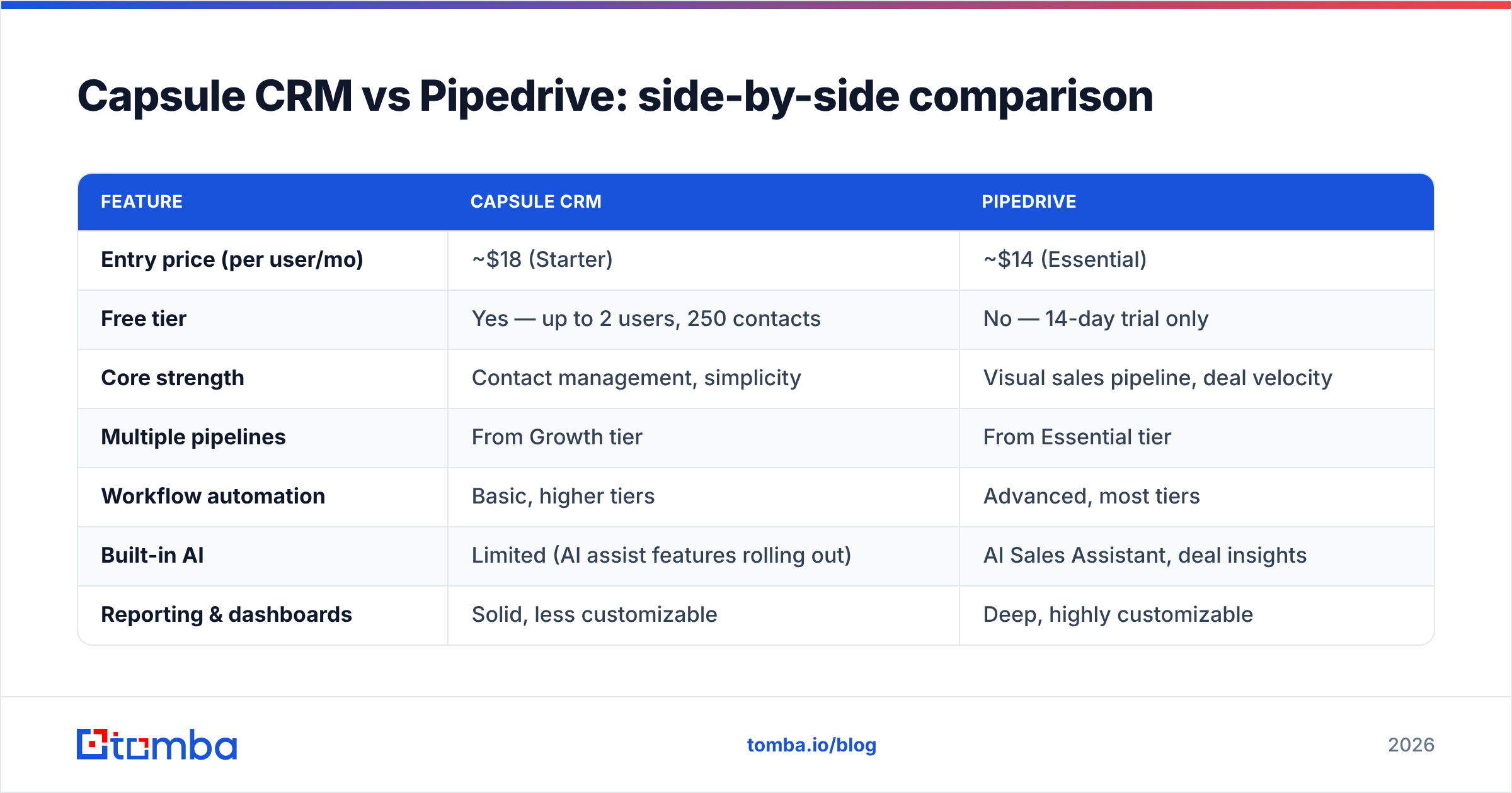 Diagram: Capsule CRM vs Pipedrive: side-by-side comparison