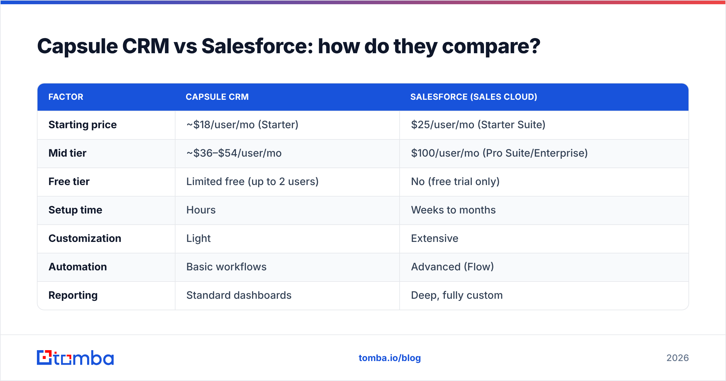Diagram: Capsule CRM vs Salesforce: how do they compare