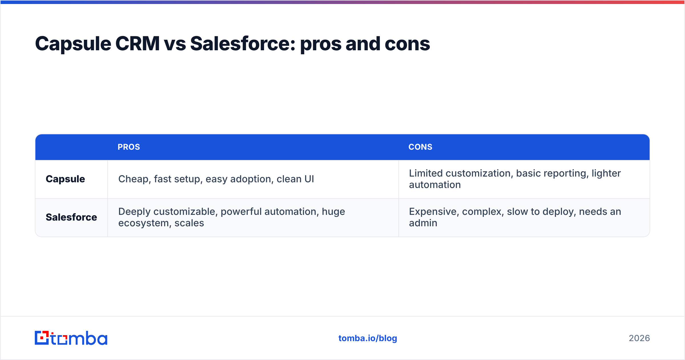 Diagram: Capsule CRM vs Salesforce: pros and cons