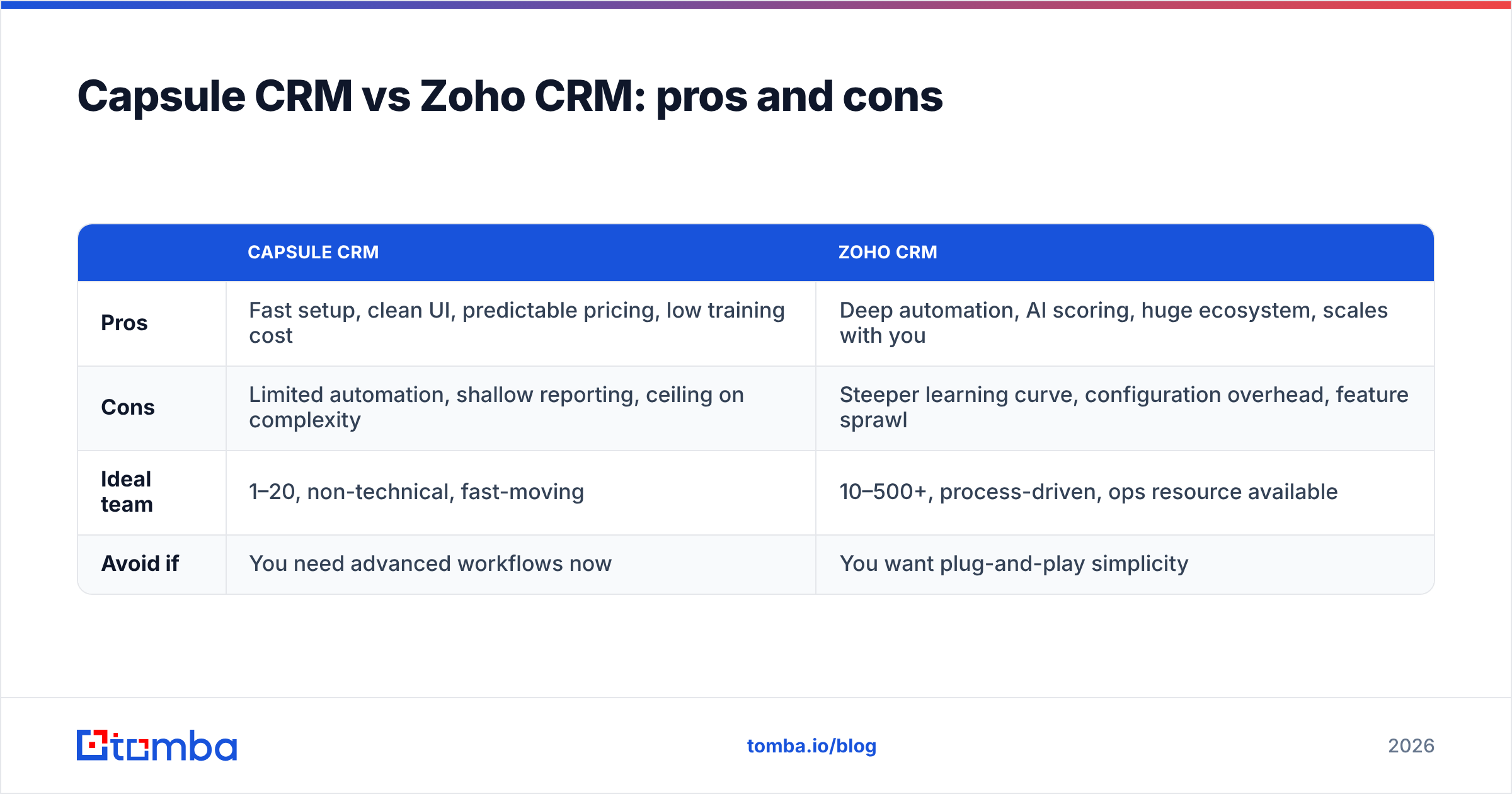 Diagram: Capsule CRM vs Zoho CRM: pros and cons