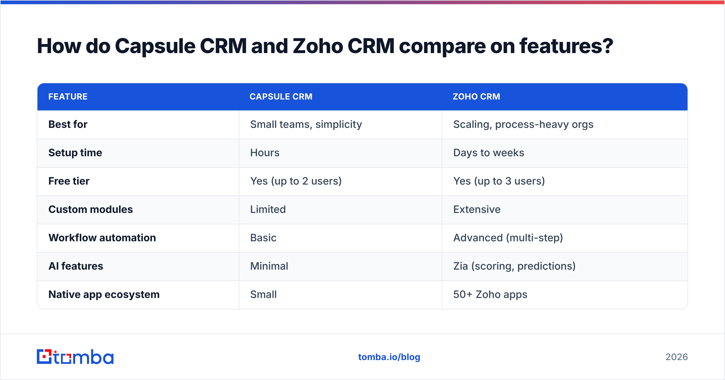 Diagram: How do Capsule CRM and Zoho CRM compare on features