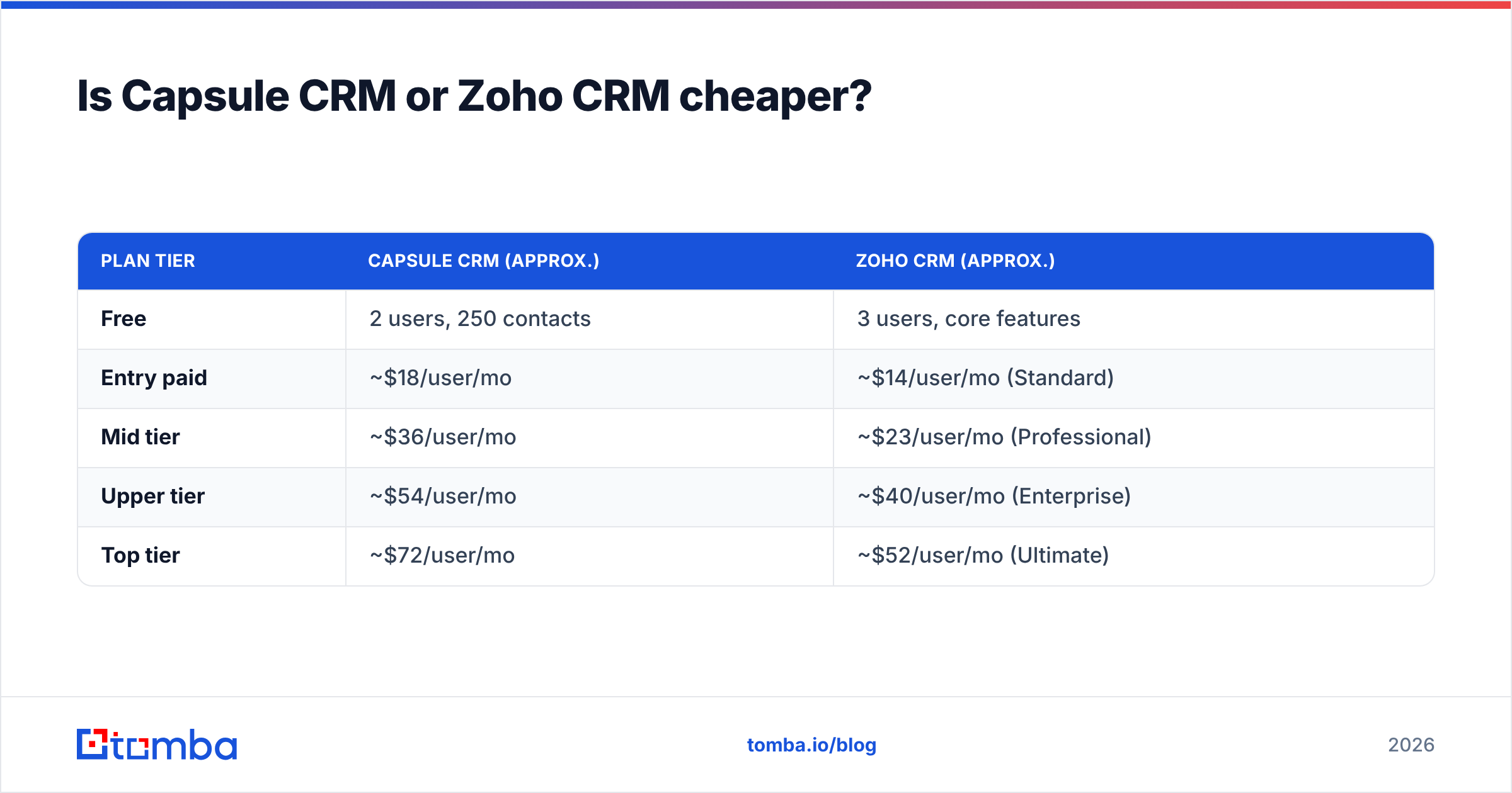 Diagram: Is Capsule CRM or Zoho CRM cheaper