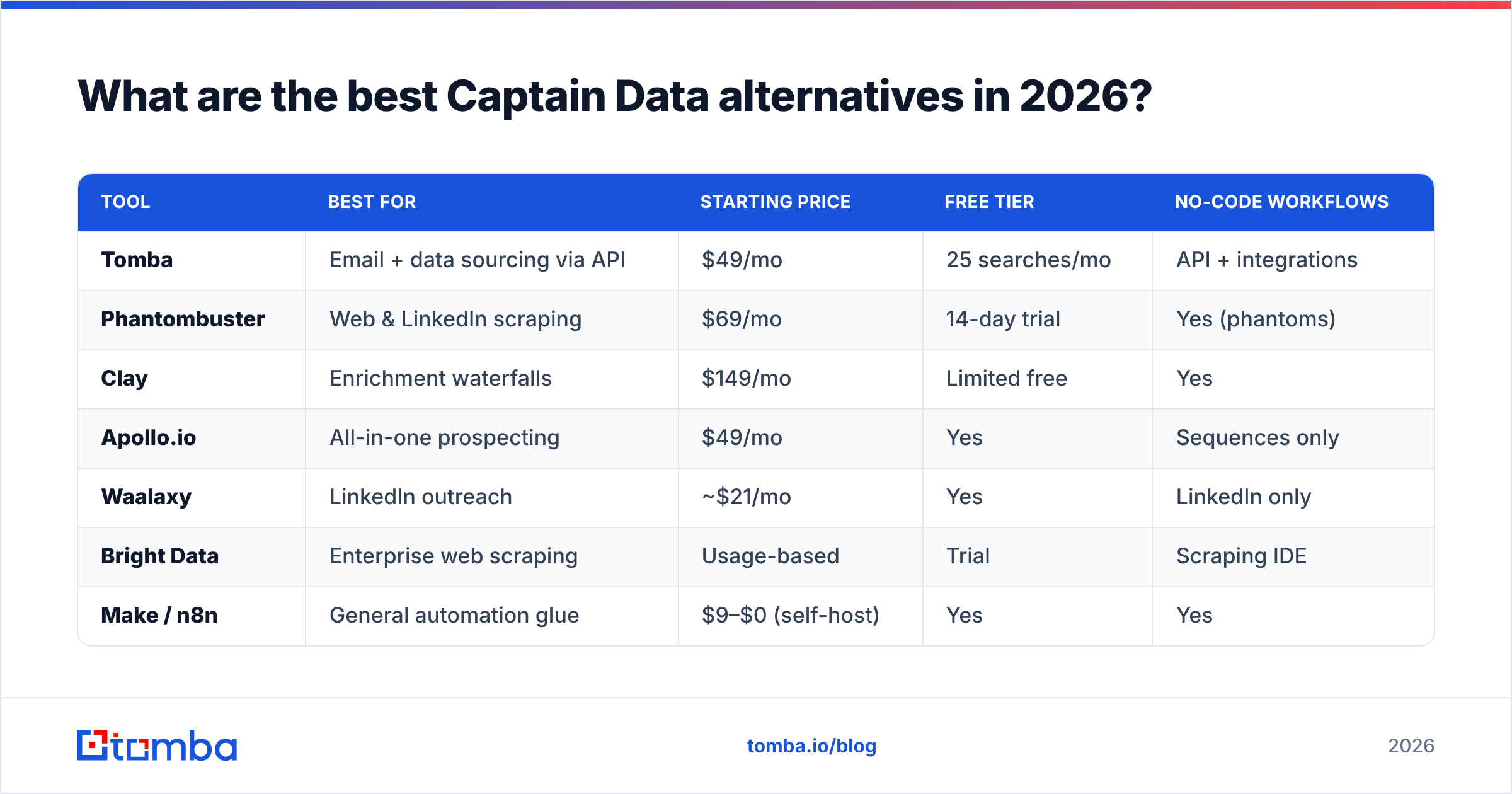 Diagram: What are the best Captain Data alternatives in 2026