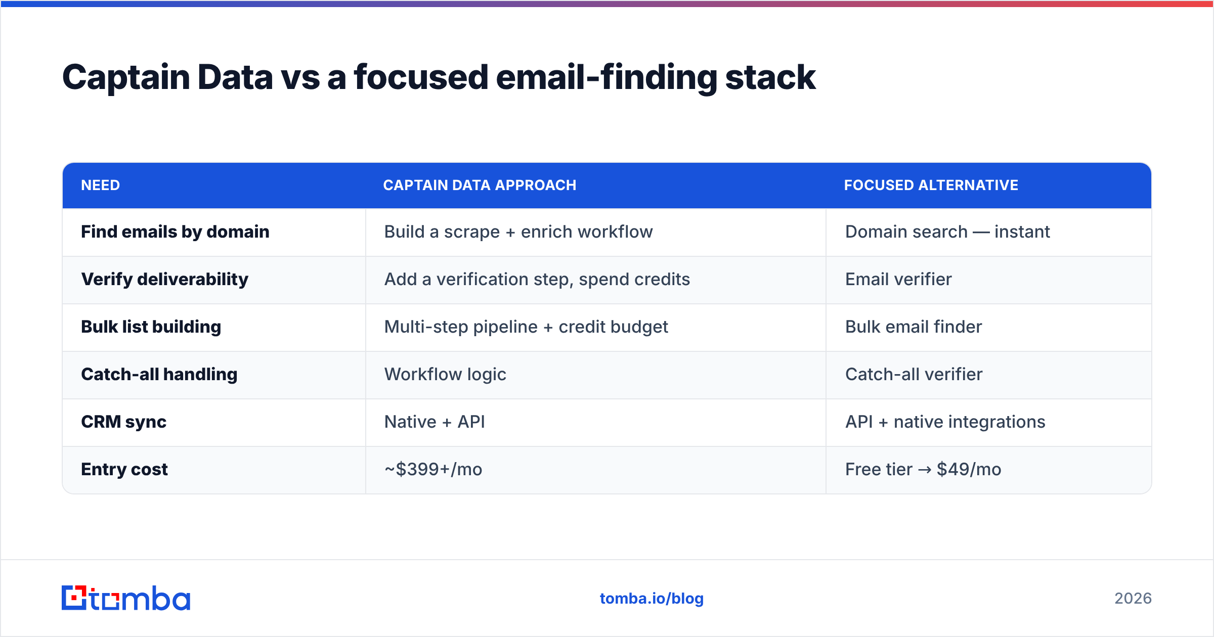 Diagram: Captain Data vs a focused email-finding stack