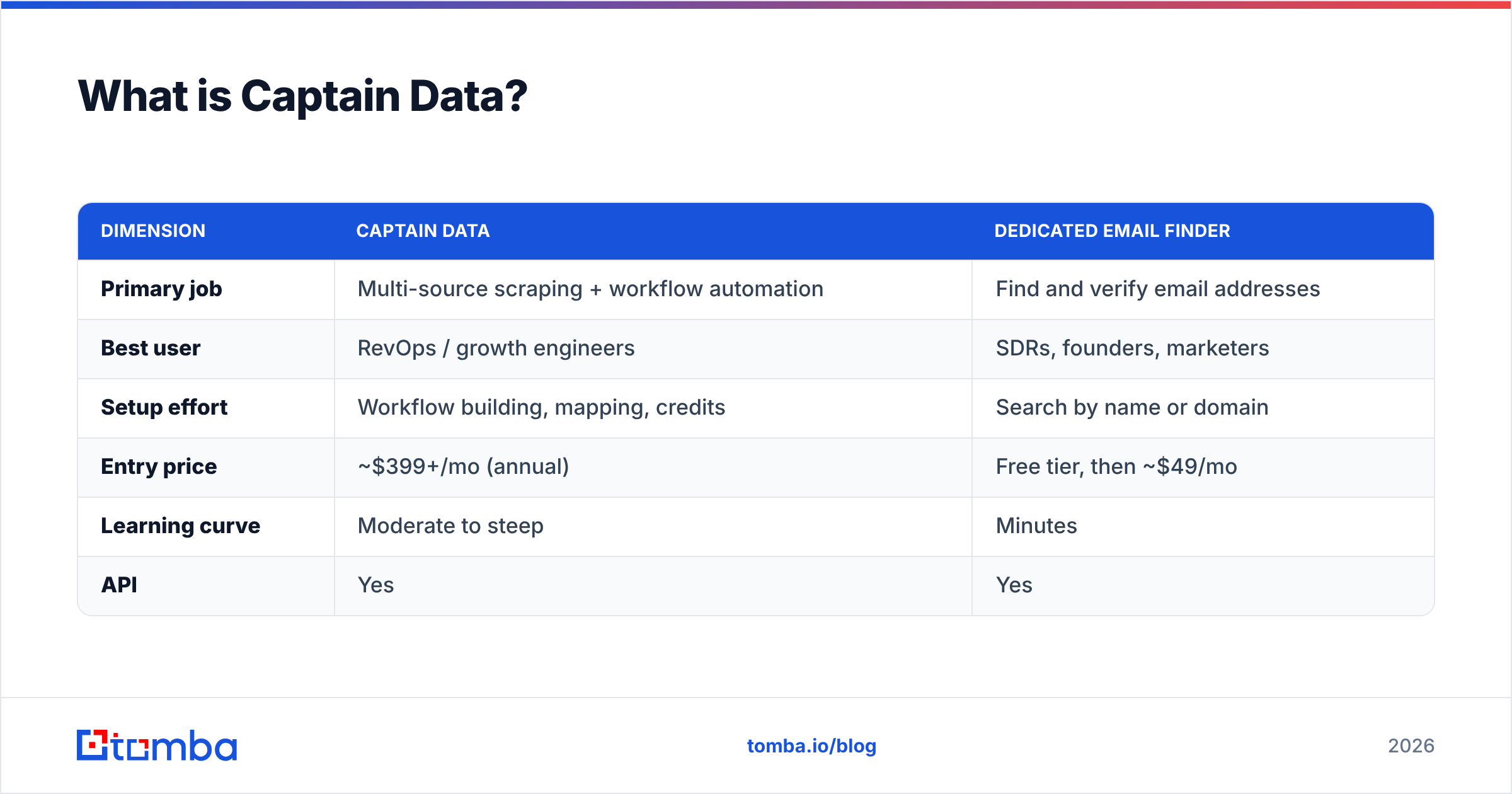 Diagram: What is Captain Data