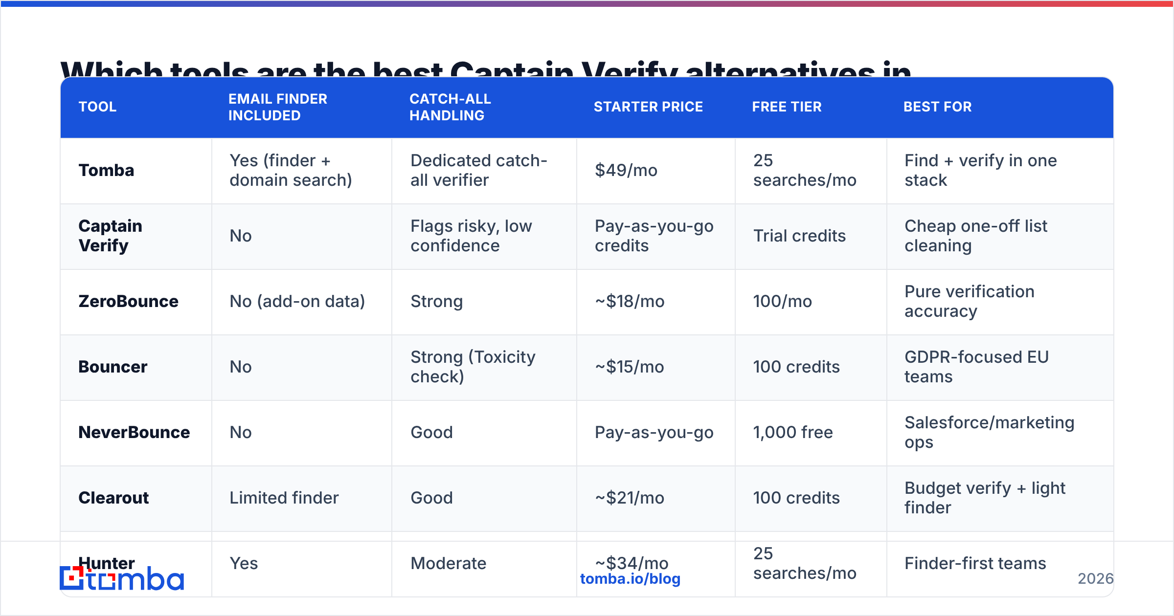 Diagram: Which tools are the best Captain Verify alternatives in 2026