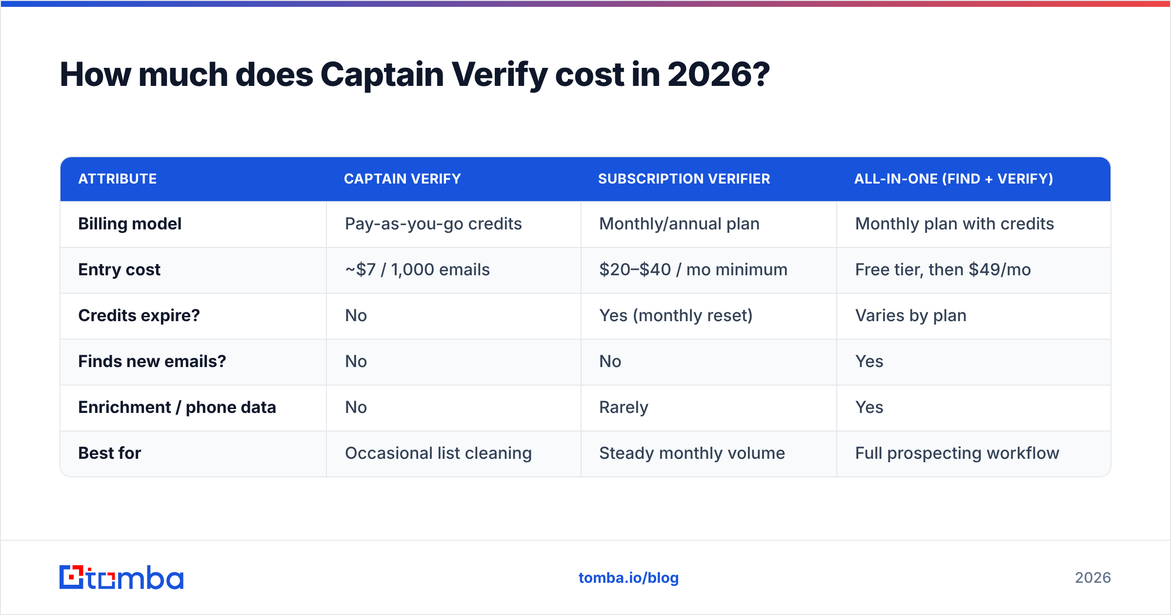 Diagram: How much does Captain Verify cost in 2026