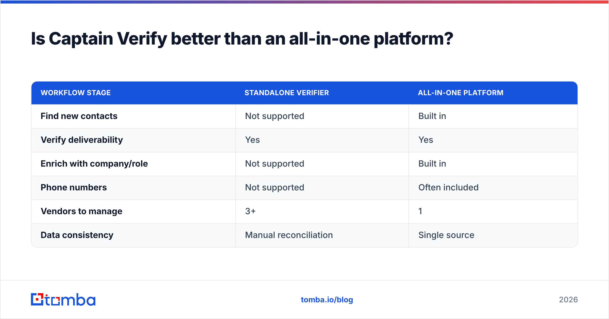 Diagram: Is Captain Verify better than an all-in-one platform