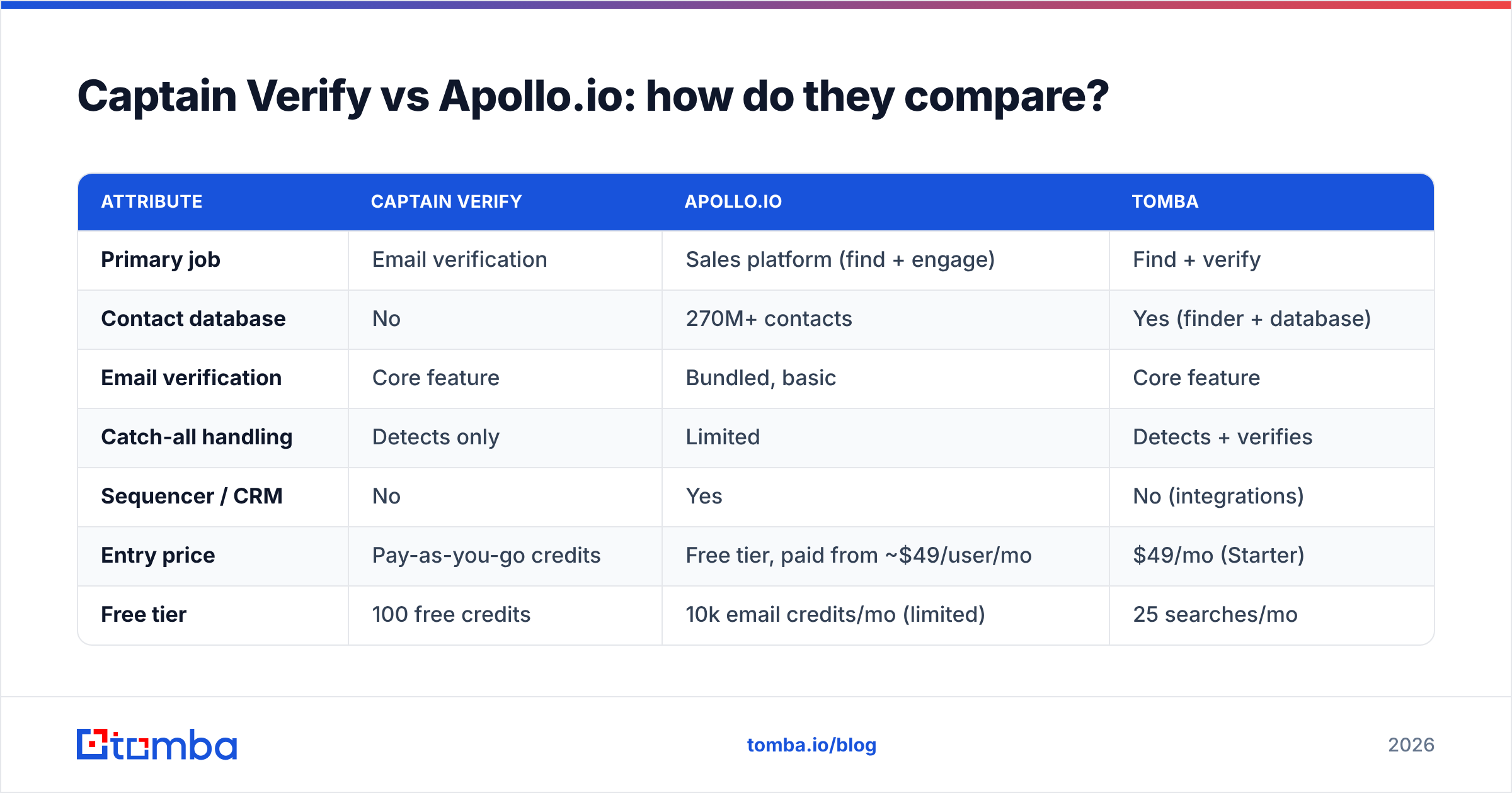 Diagram: Captain Verify vs Apollo.io: how do they compare