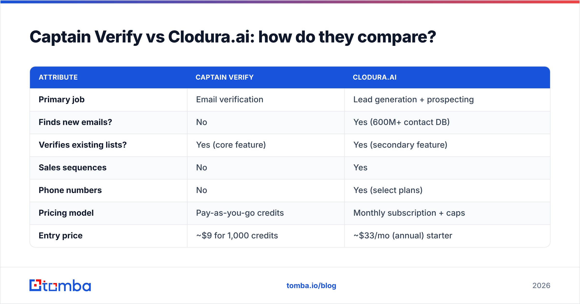 Diagram: Captain Verify vs Clodura.ai: how do they compare