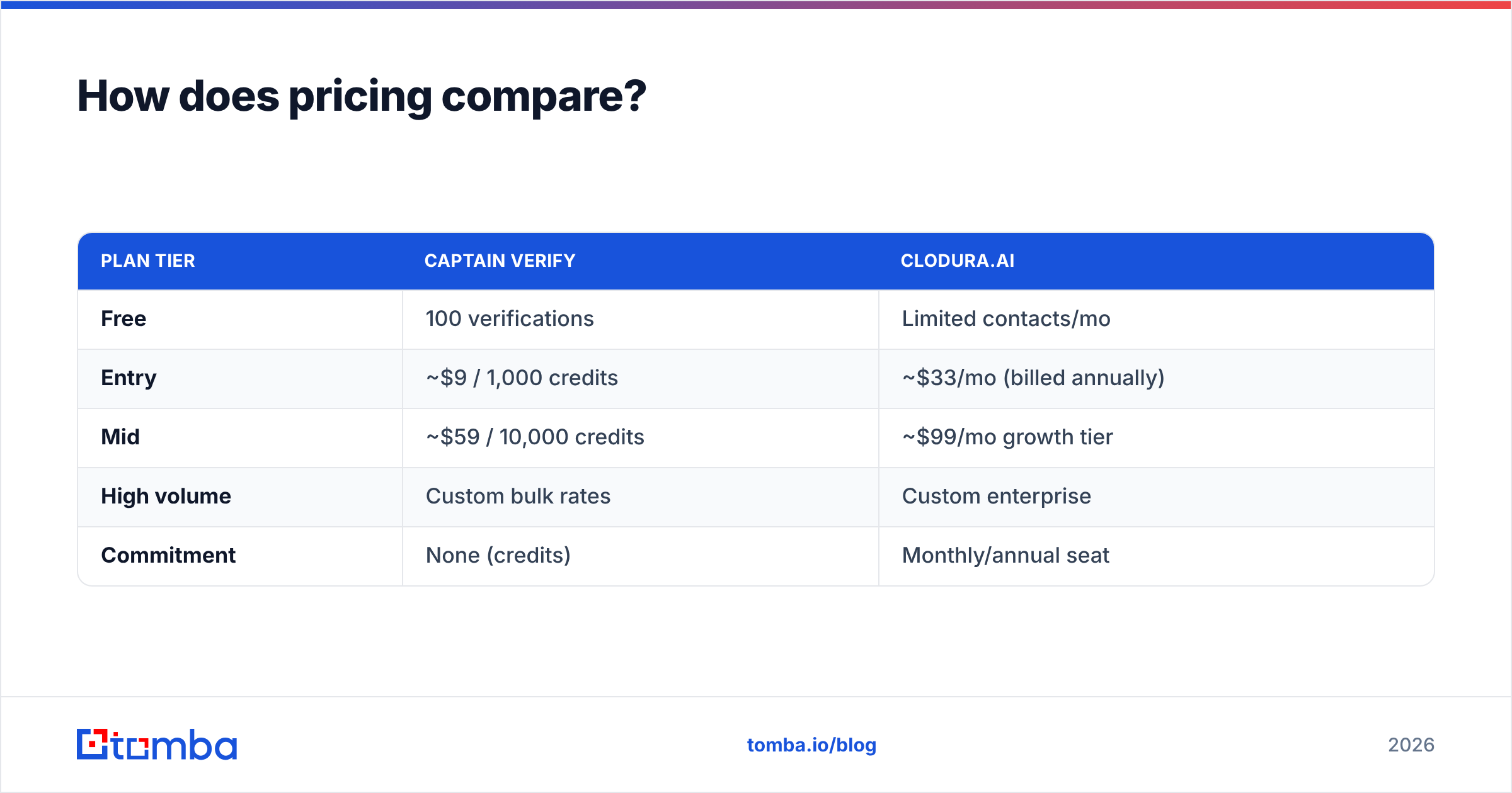 Diagram: How does pricing compare