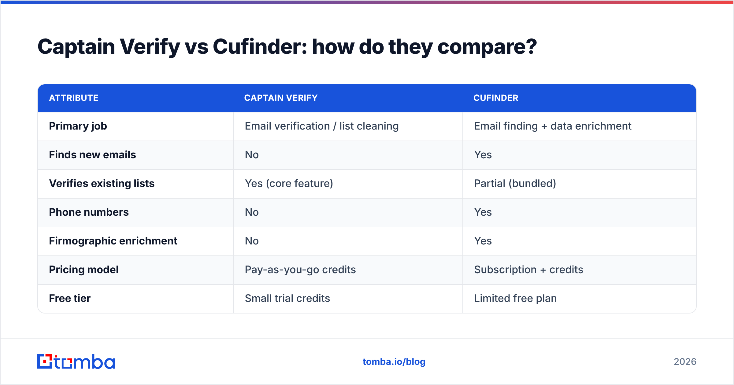 Diagram: Captain Verify vs Cufinder: how do they compare