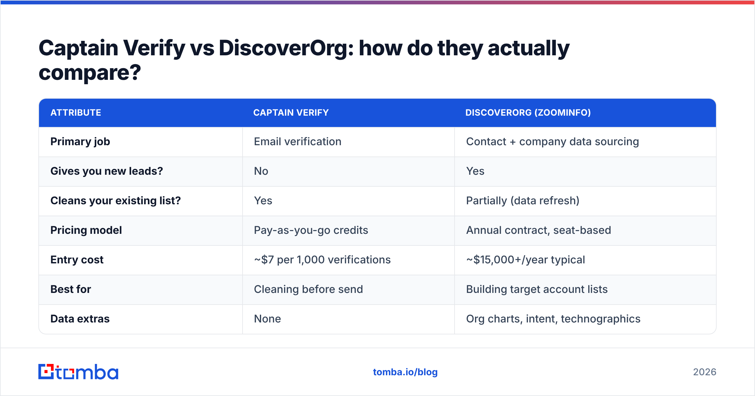 Diagram: Captain Verify vs DiscoverOrg: how do they actually compare
