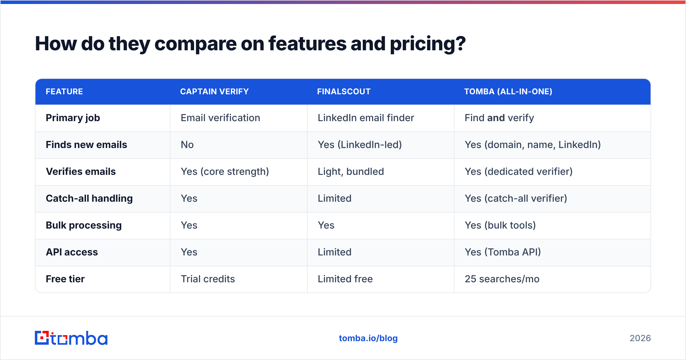 Diagram: How do they compare on features and pricing