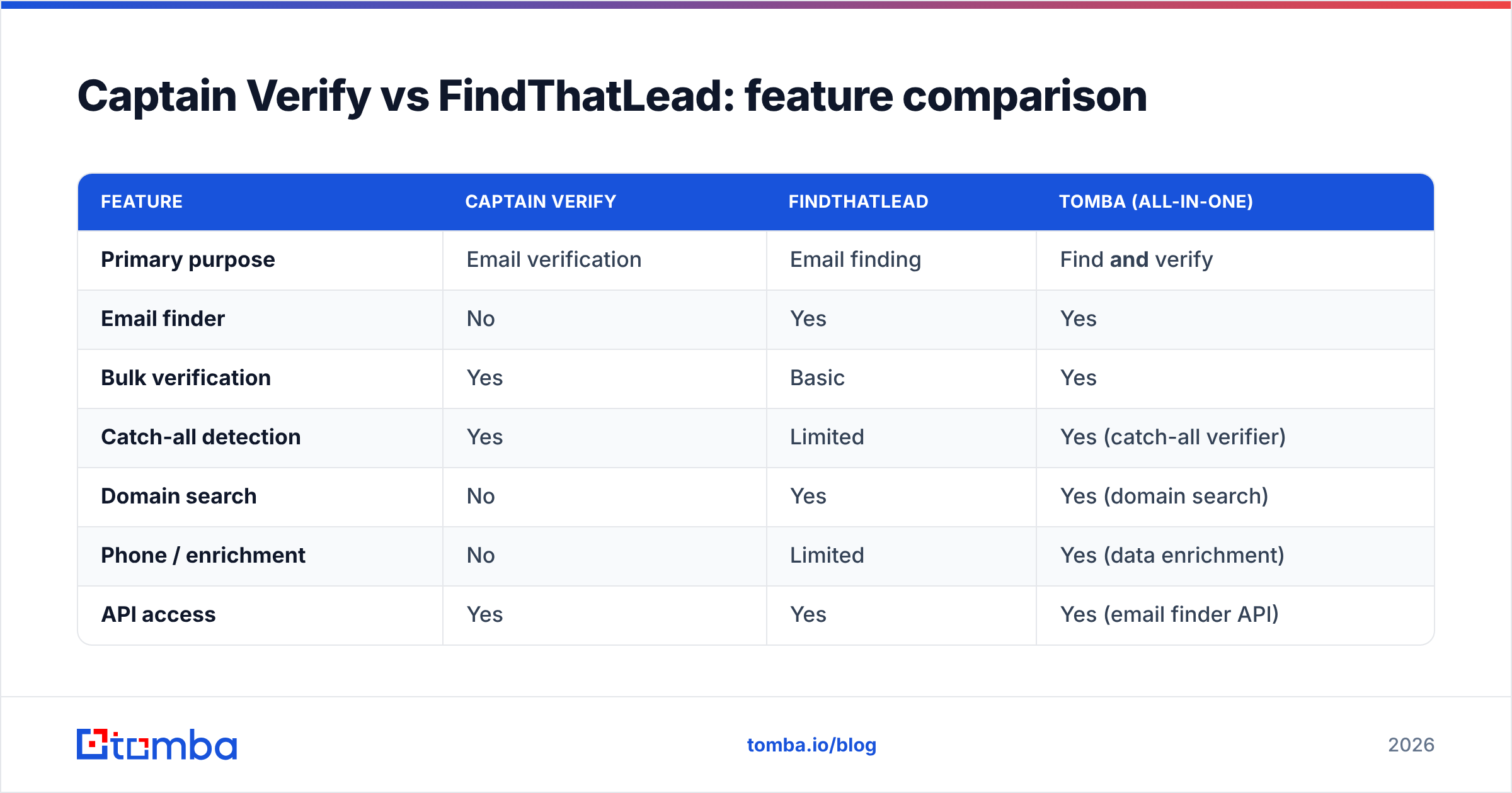 Diagram: Captain Verify vs FindThatLead: feature comparison