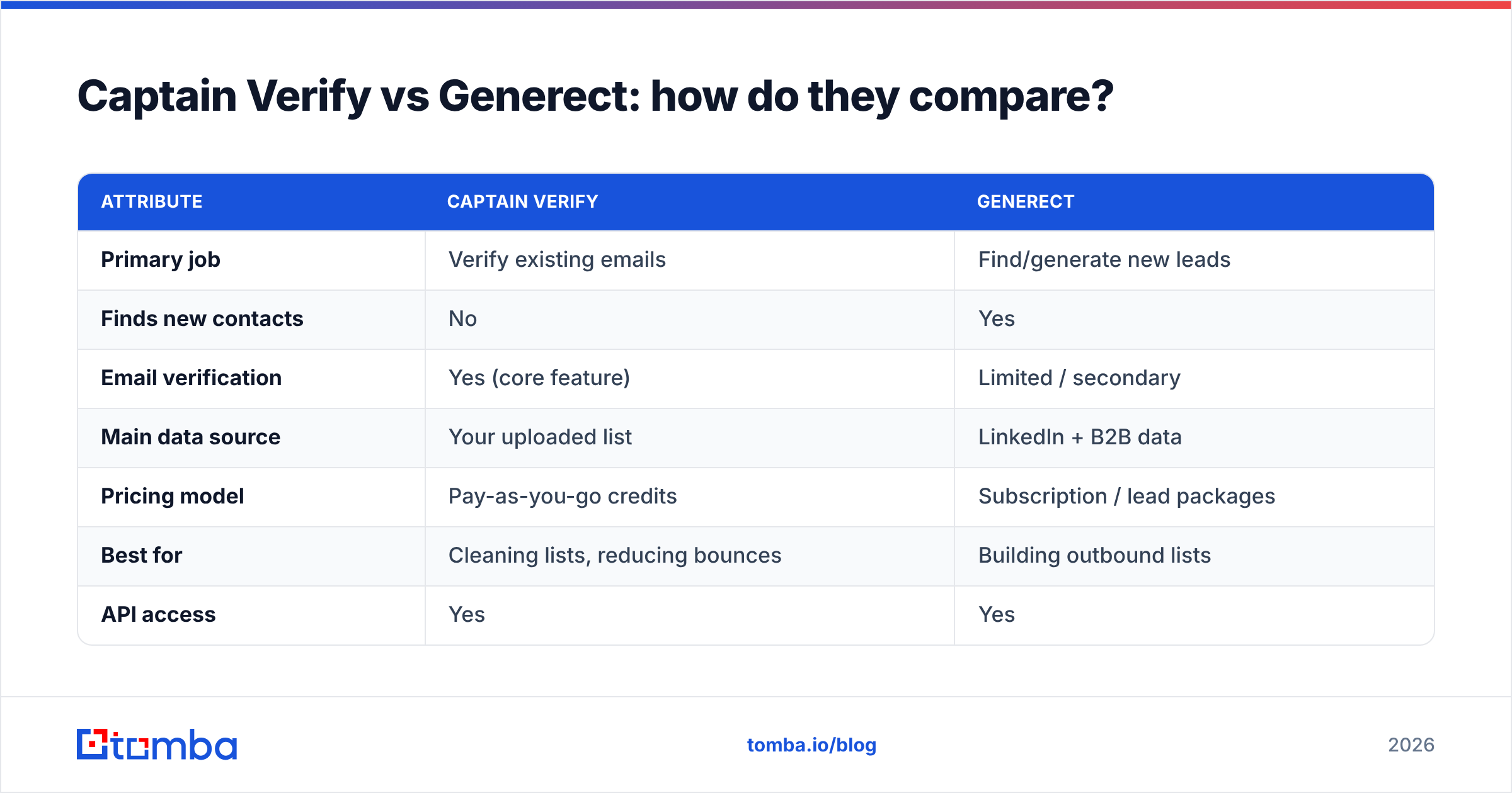 Diagram: Captain Verify vs Generect: how do they compare