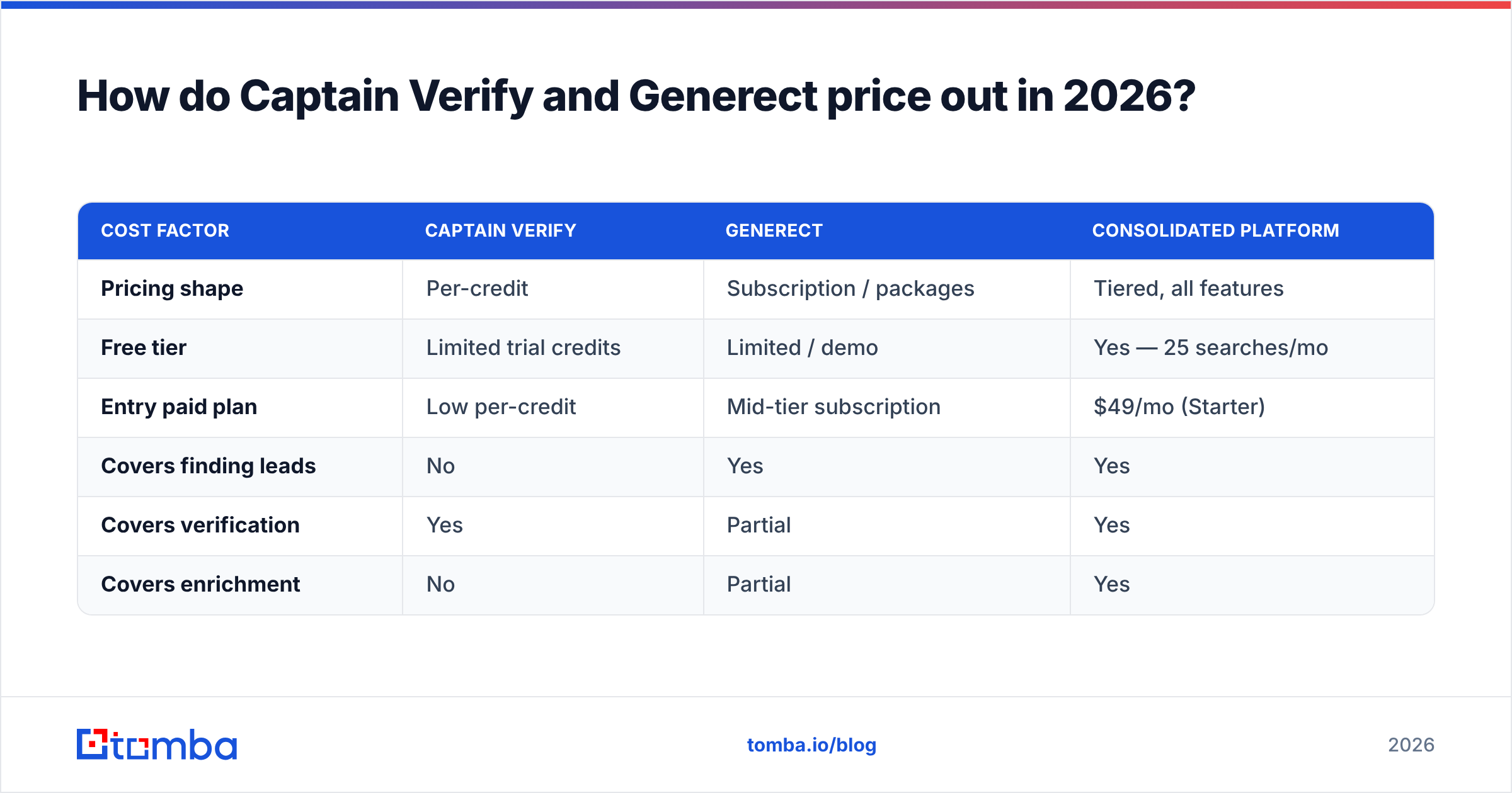Diagram: How do Captain Verify and Generect price out in 2026