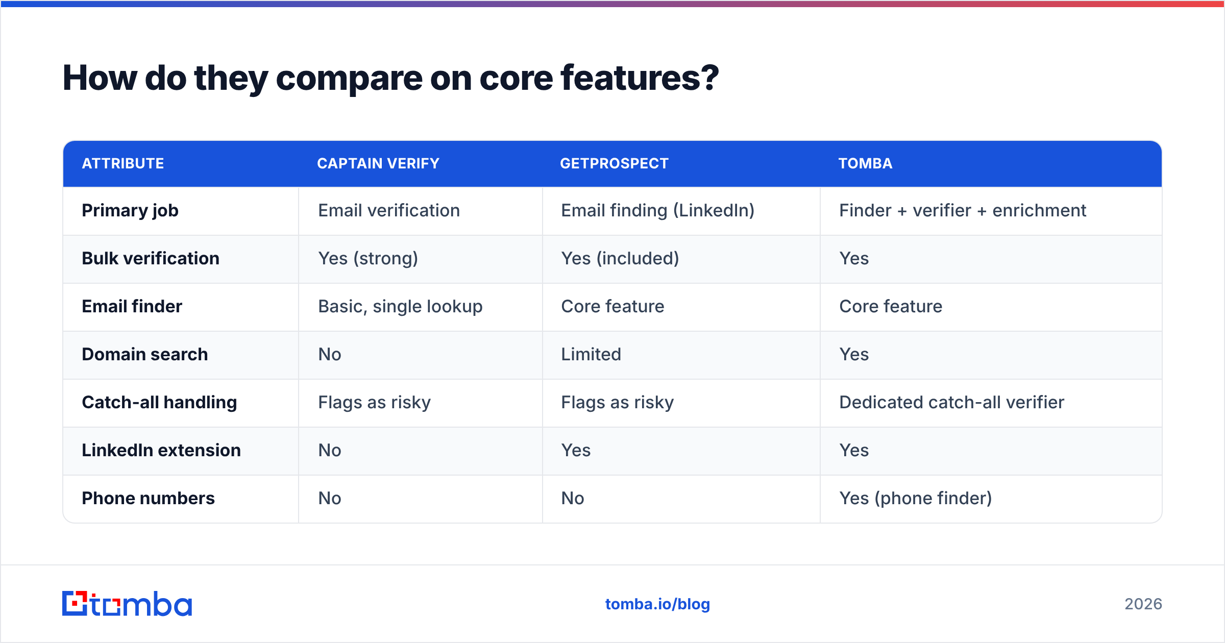 Diagram: How do they compare on core features