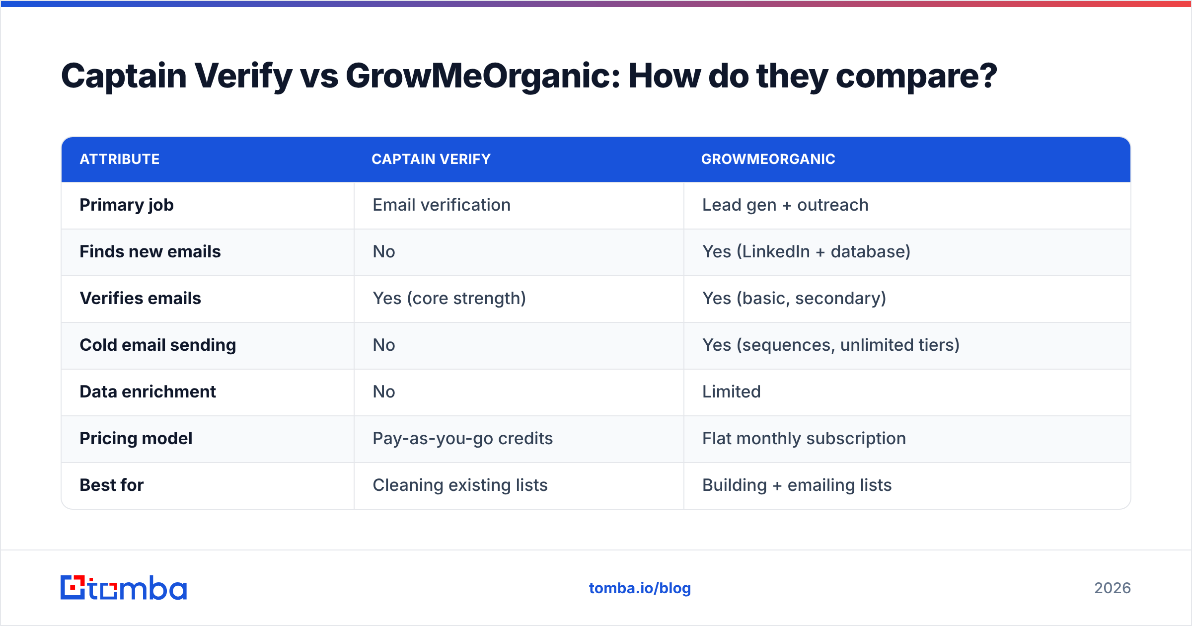 Diagram: Captain Verify vs GrowMeOrganic: How do they compare