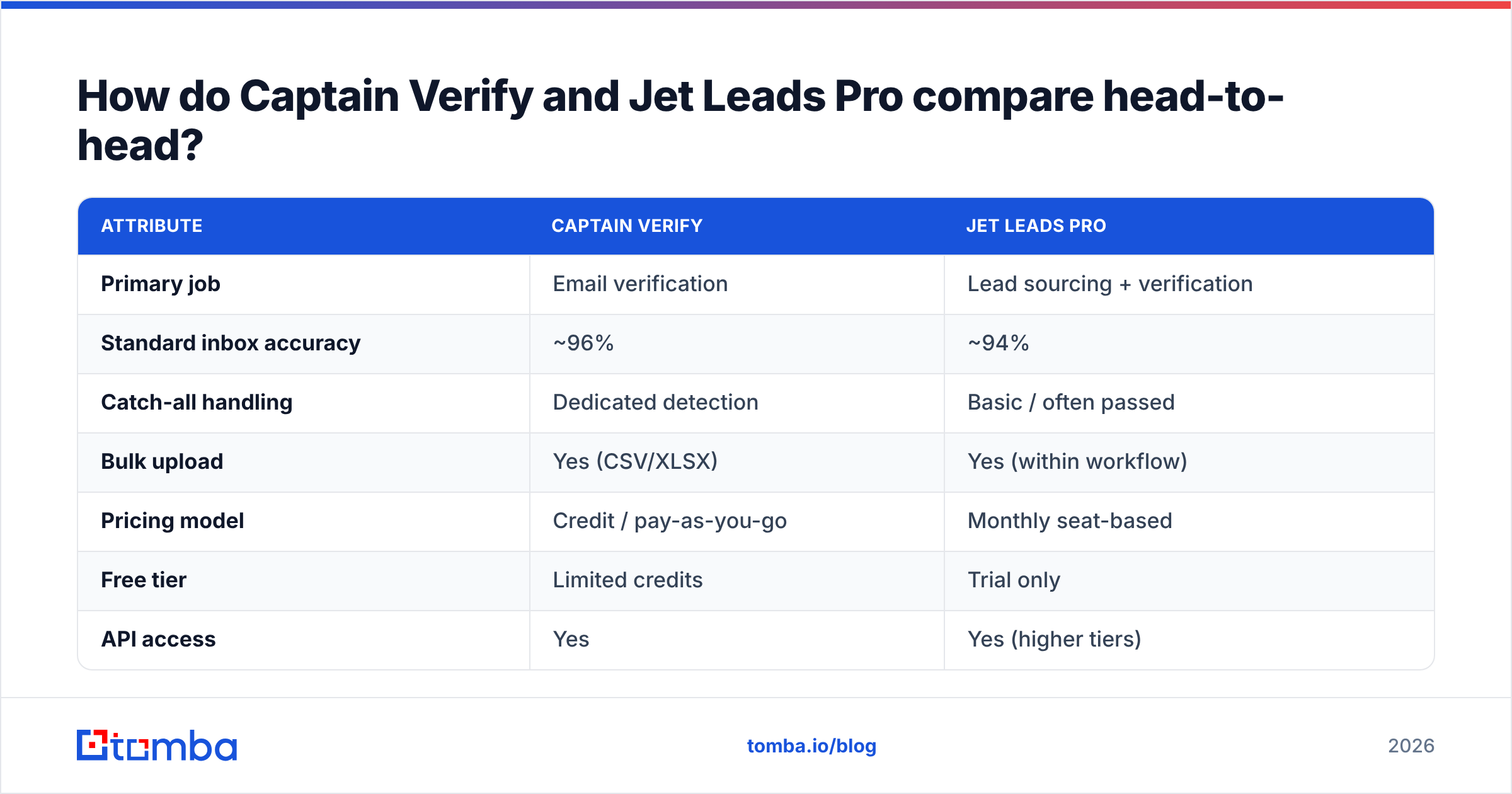 Diagram: How do Captain Verify and Jet Leads Pro compare head-to-head