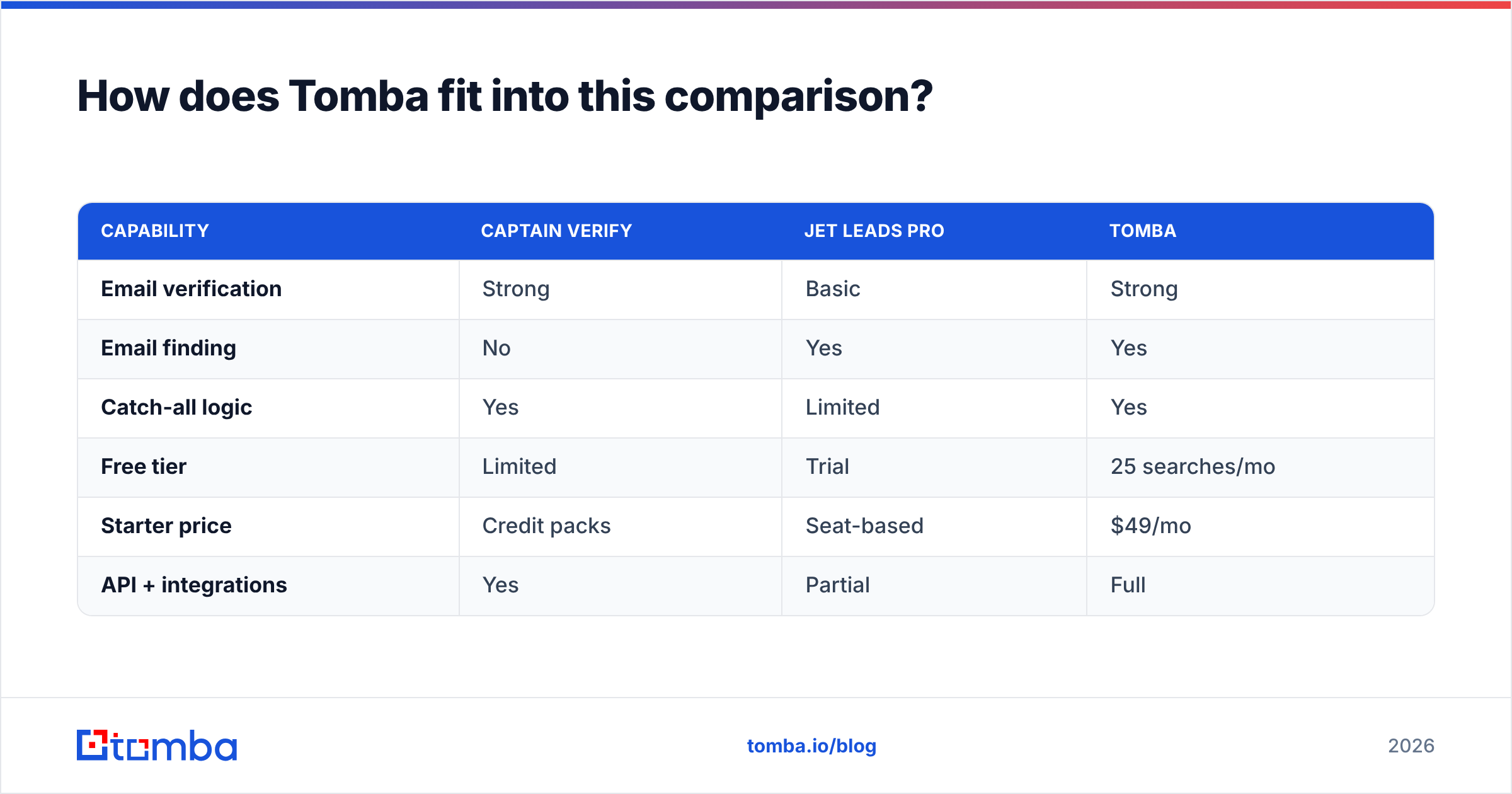 Diagram: How does Tomba fit into this comparison