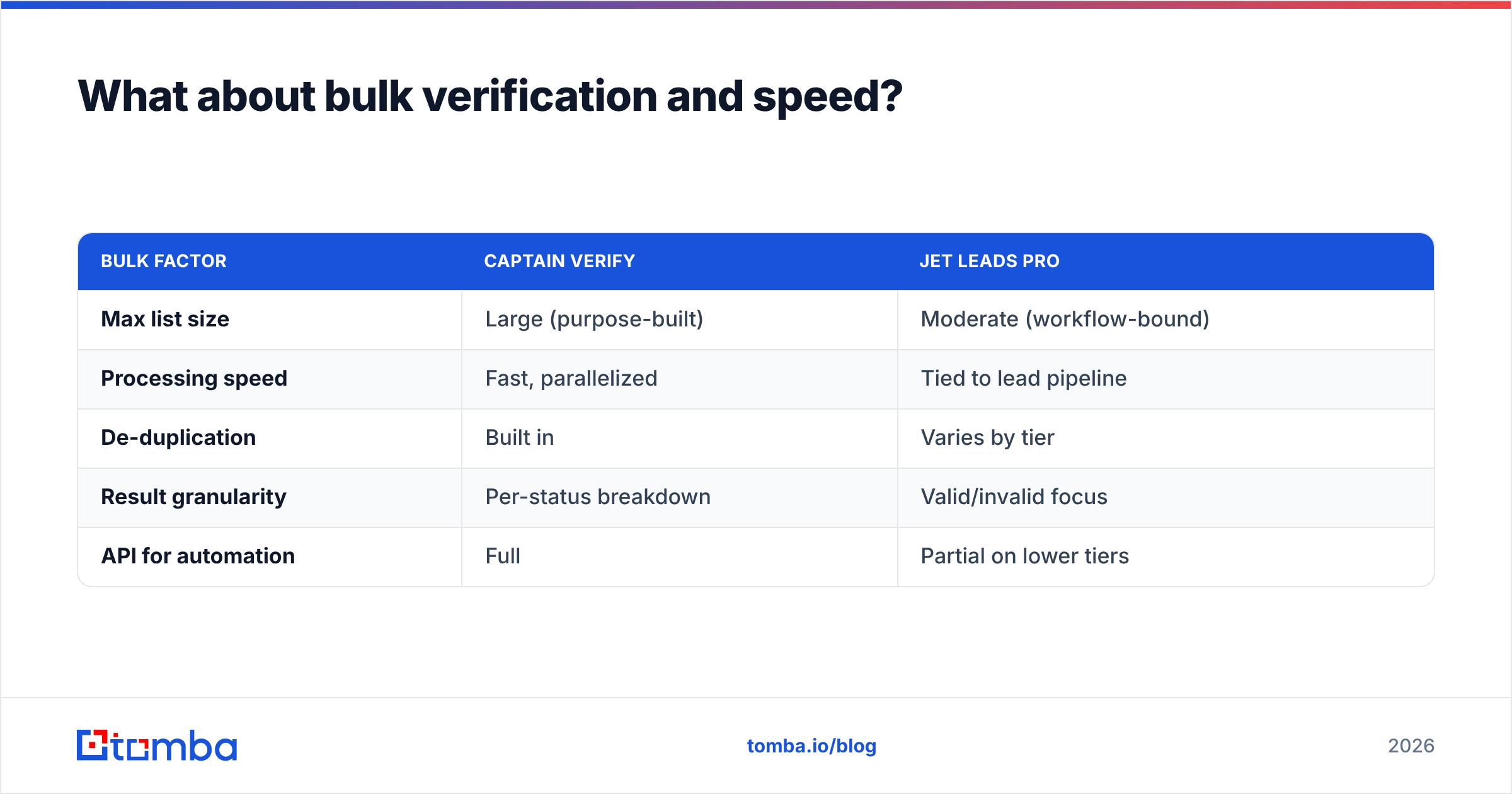 Diagram: What about bulk verification and speed