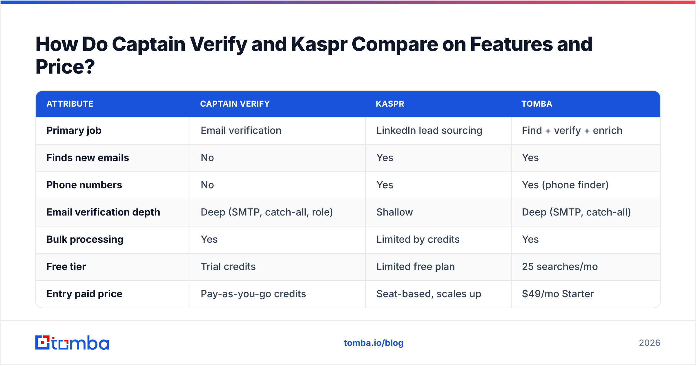 Diagram: How Do Captain Verify and Kaspr Compare on Features and Price