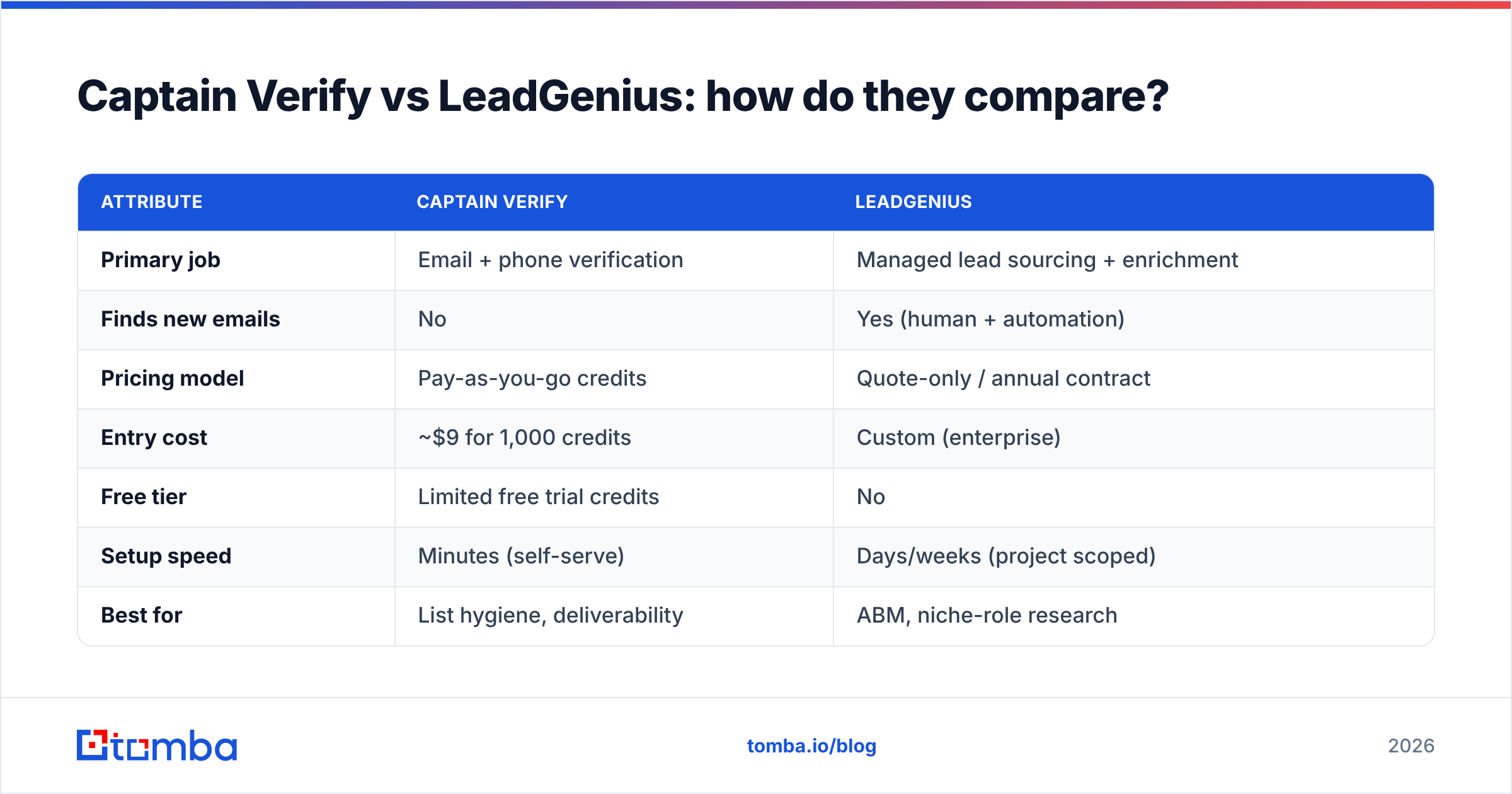 Diagram: Captain Verify vs LeadGenius: how do they compare