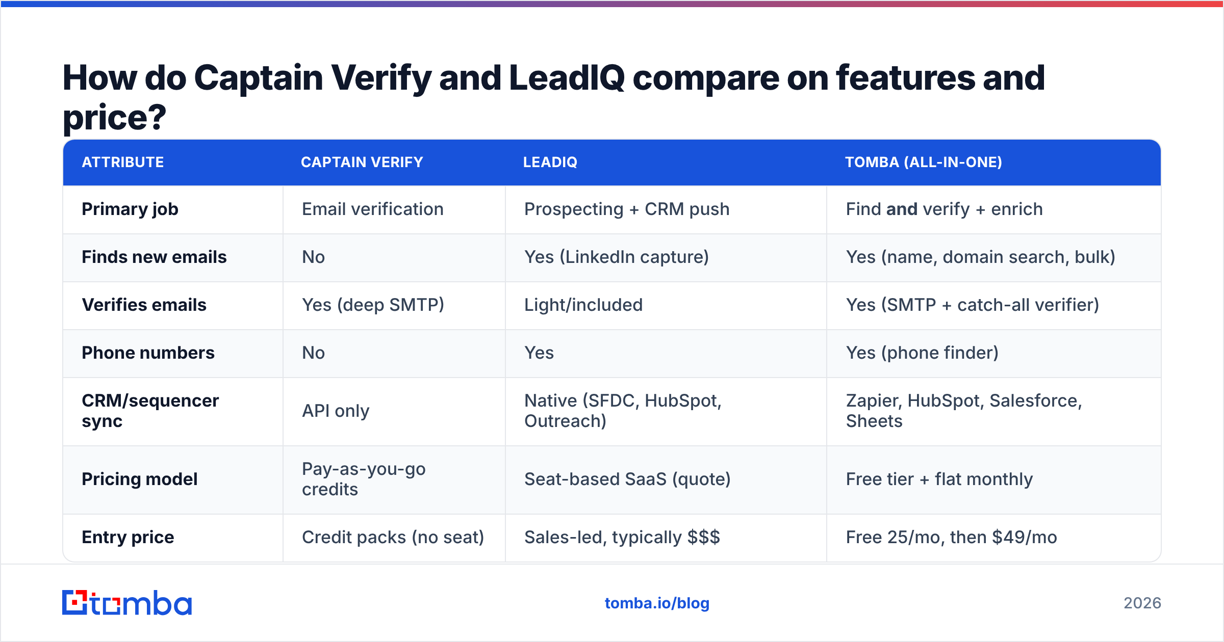 Diagram: How do Captain Verify and LeadIQ compare on features and price