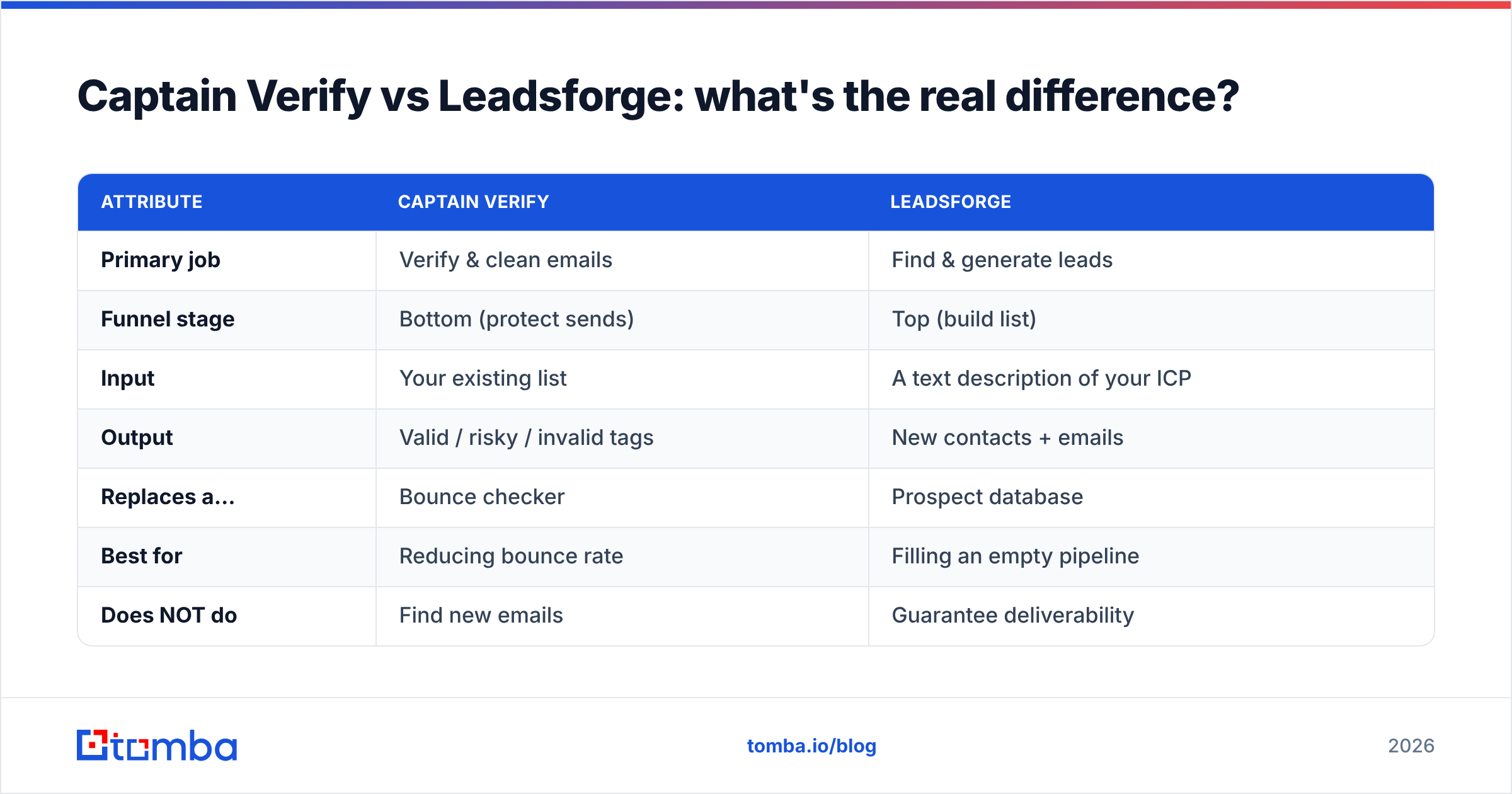 Diagram: Captain Verify vs Leadsforge: what's the real difference