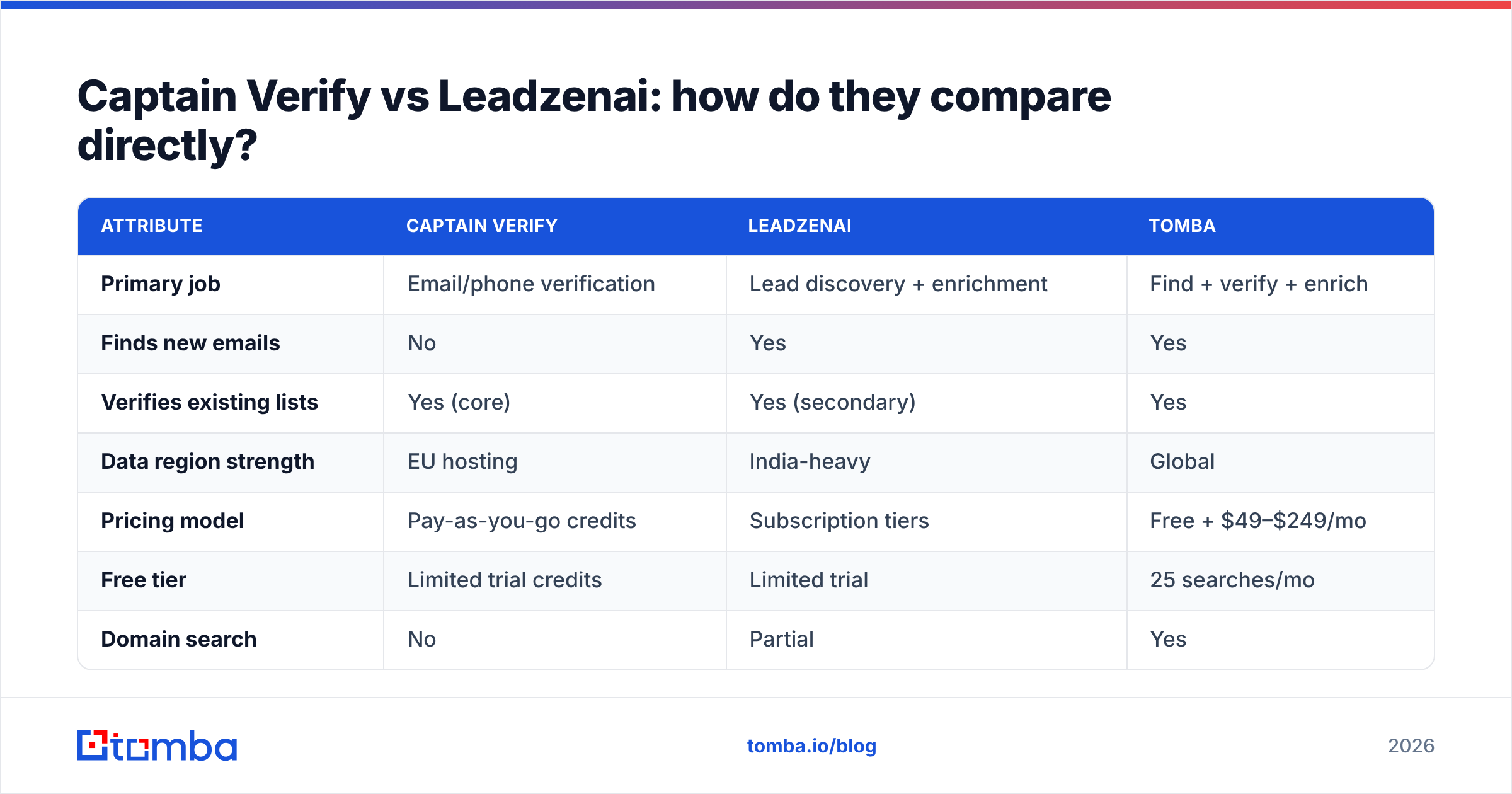 Diagram: Captain Verify vs Leadzenai: how do they compare directly