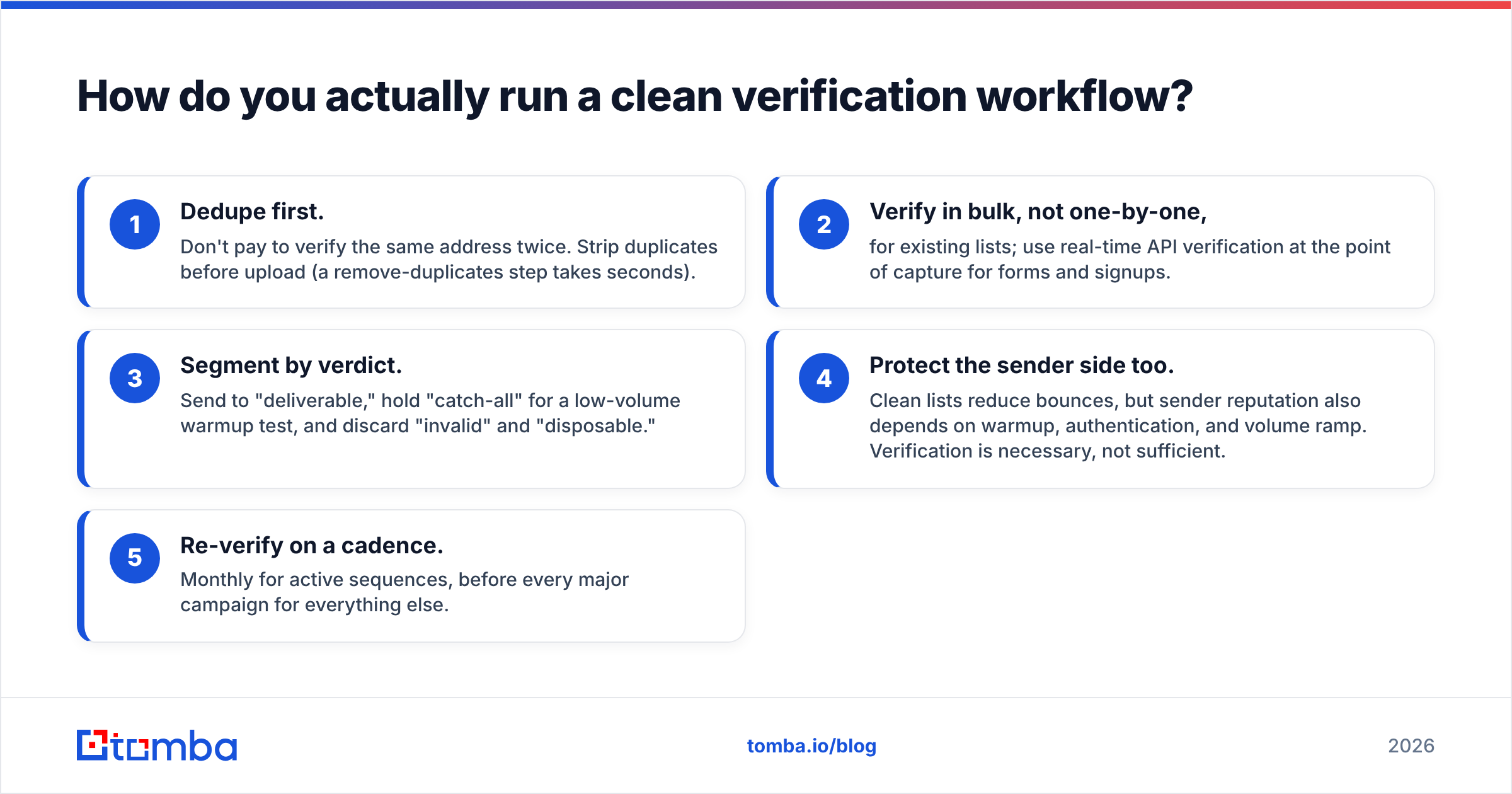 Diagram: How do you actually run a clean verification workflow