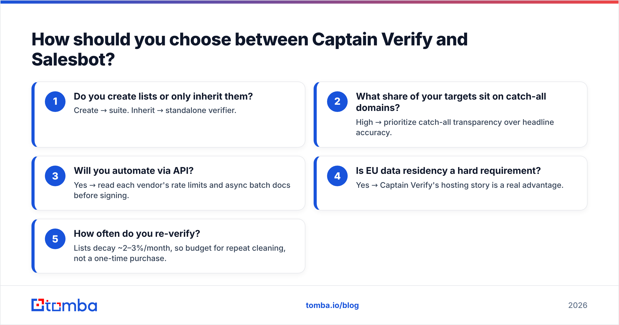 Diagram: How should you choose between Captain Verify and Salesbot