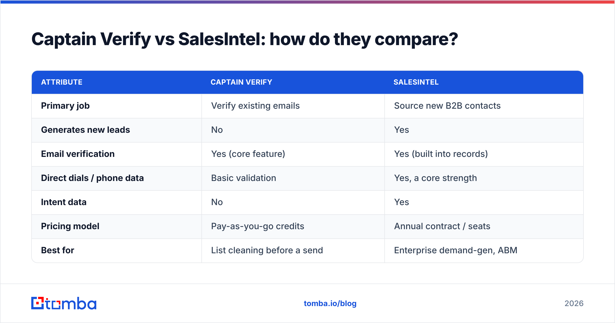 Diagram: Captain Verify vs SalesIntel: how do they compare