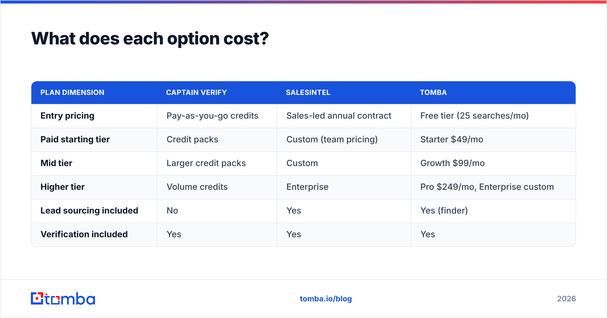 Diagram: What does each option cost