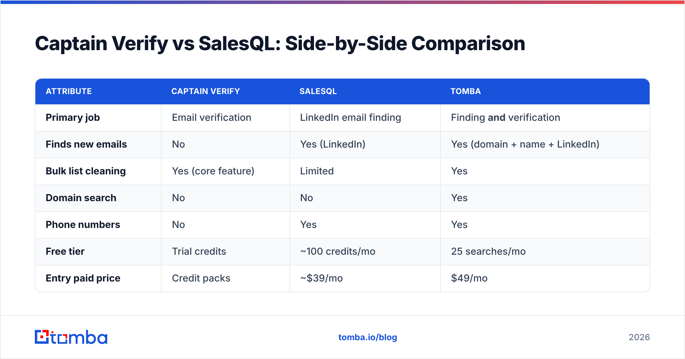 Diagram: Captain Verify vs SalesQL: Side-by-Side Comparison