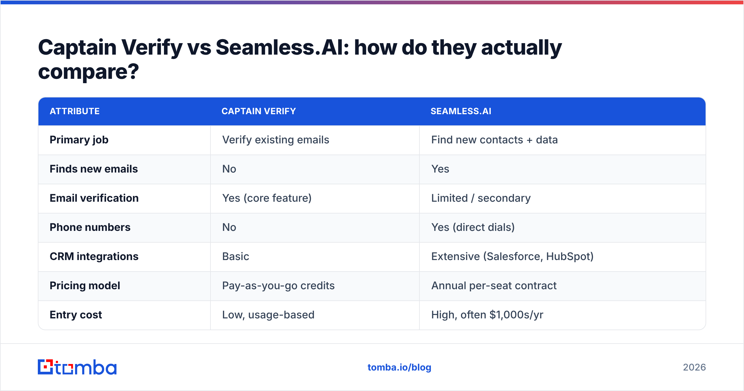 Diagram: Captain Verify vs Seamless.AI: how do they actually compare