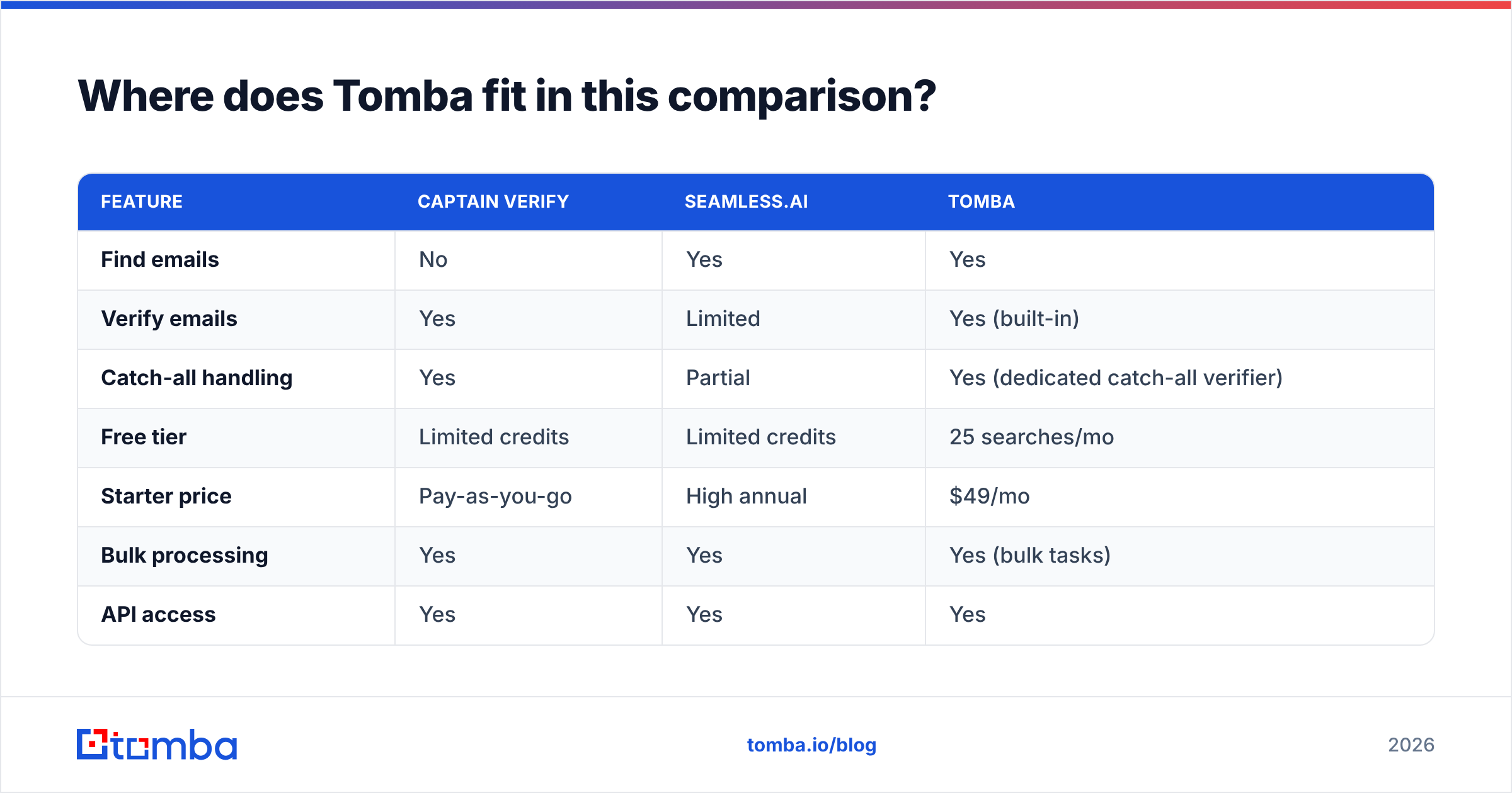 Diagram: Where does Tomba fit in this comparison